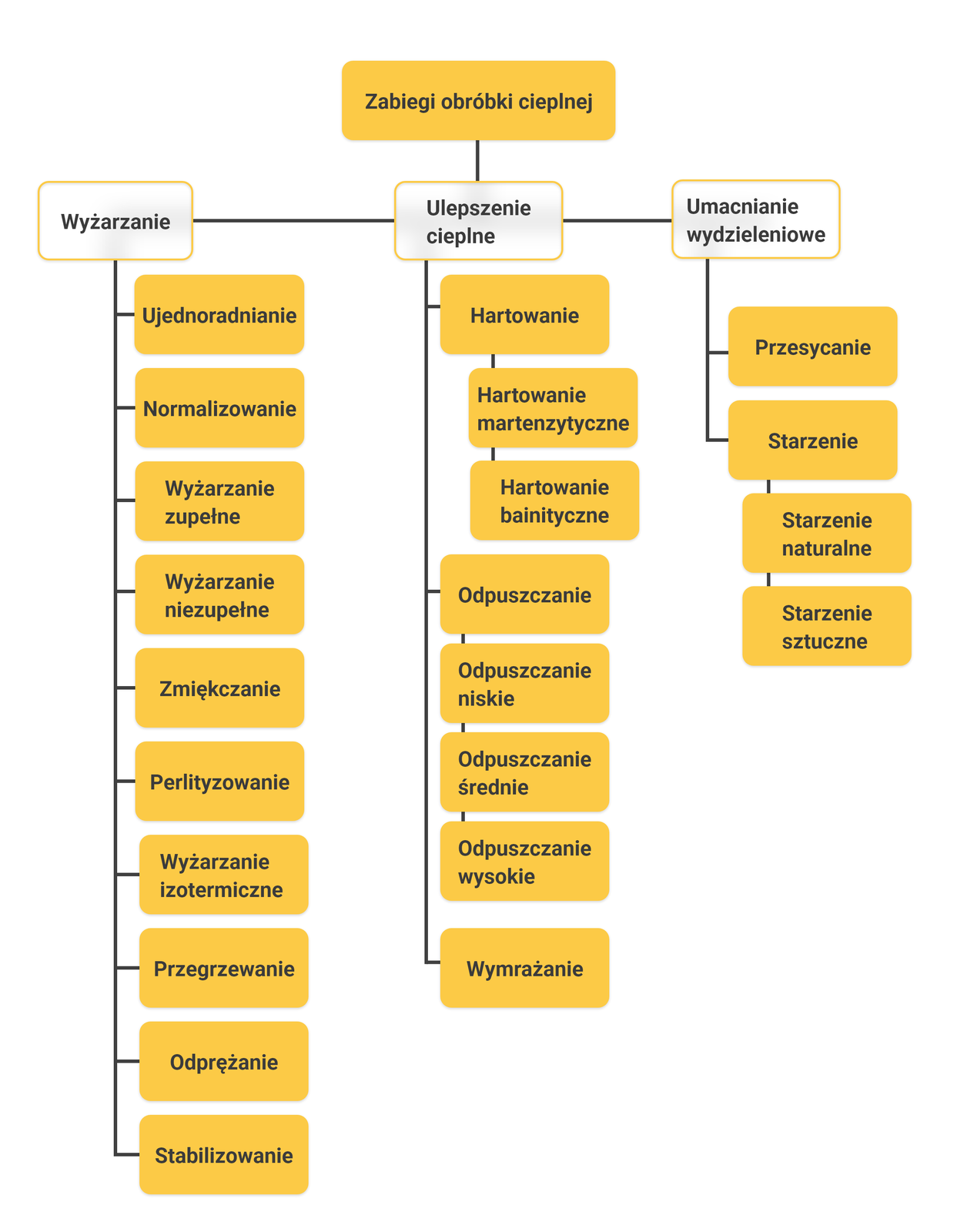 Na zdjęciu widoczny jest podział zabiegów obróbki cieplnej. W górnej części zdjęcia znajduje się napis: zabiegi obróbki cieplnej. Zabiegi dzielą się na: wyżarzanie, ulepszenie cieplne, umacnianie wydziałowe. Do Wyżarzanie zalicza się: ujednorodnianie, normalizowanie, wyżarzanie zupełne, wyżarzanie niezupełne, zmiękczanie, perlityzowanie, wyżarzenie izotermiczne, przegrzewanie, odprężanie, stabilizowanie. Do ulepszenia cieplnego zalicza się: hartowanie, odpuszczanie, odpuszczanie niskie, odpuszczanie średnie, odpuszczanie wysokie, wymrażanie. Hartowanie dodatkowo dzieli się na: hartowanie martenzytyczne, hartowanie bainityczne. Do umacniania wydzieleniowego zalicza się: przesycanie, starzenie, Starzenie dodatkowo dzieli się na: starzenie naturalne, starzenie sztuczne.