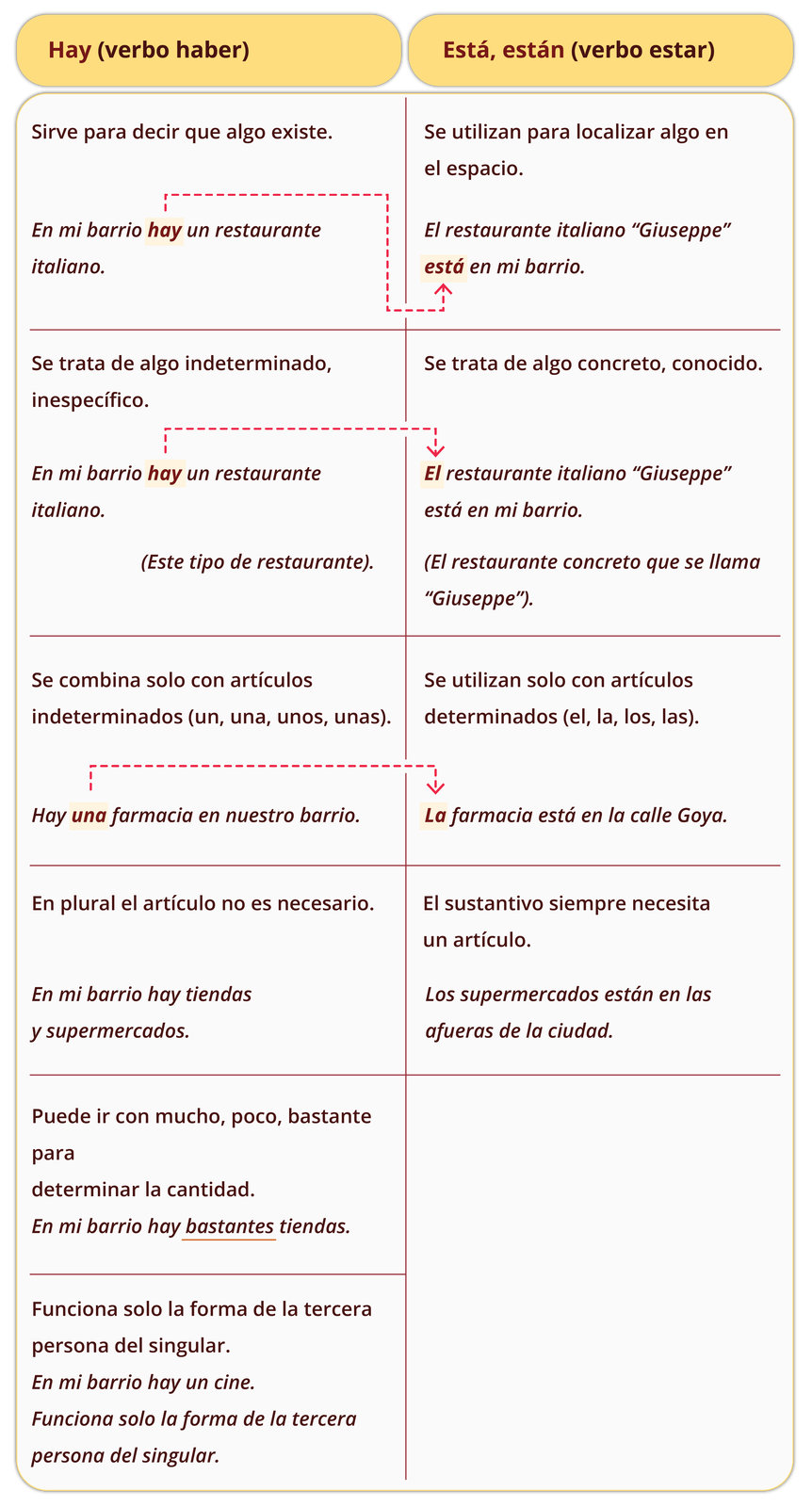 Grafika przedstawia tabelę składającą się z dwóch kolumn. Kolumna pierwsza: Hay (verbo haber). Poniżej: Sirve para decir que algo existe. En mi barrio hay un restaurante italiano. Se trata de algo indeterminado, inespecífico. En mi barrio hay un restaurante italiano. (Este tipo de restaurante). Se combina solo con artículos indeterminados (un, una, unos, unas). Hay una farmacia en nuestro barrio. En plural el artículo no es necesario. En mi barrio hay tiendas y supermercados. Puede ir con mucho, poco, bastante para determinar la cantidad. En mi barrio hay bastantes tiendas. Funciona solo la forma de la tercera persona plural. En mi barrio hay un cine. En mi ciudad hay unos cines. Kolumna druga: Está, están (verbo estar). Poniżej: Se utiliza para localizar algo en el espacio. El restaurante italiano Giuseppe está en mi barrio. Se trata de algo concreto, conocido. El restaurante italiano Giuseppe está en mi barrio. (El restaurante concreto que se llama Giuseppe). Se utilizan solo con artículos determinados (el, la, los, las). La farmacia está en la calle Goya. El sustantivo siempre necesita un artículo. Los supermercados están en las afueras de la ciudad.