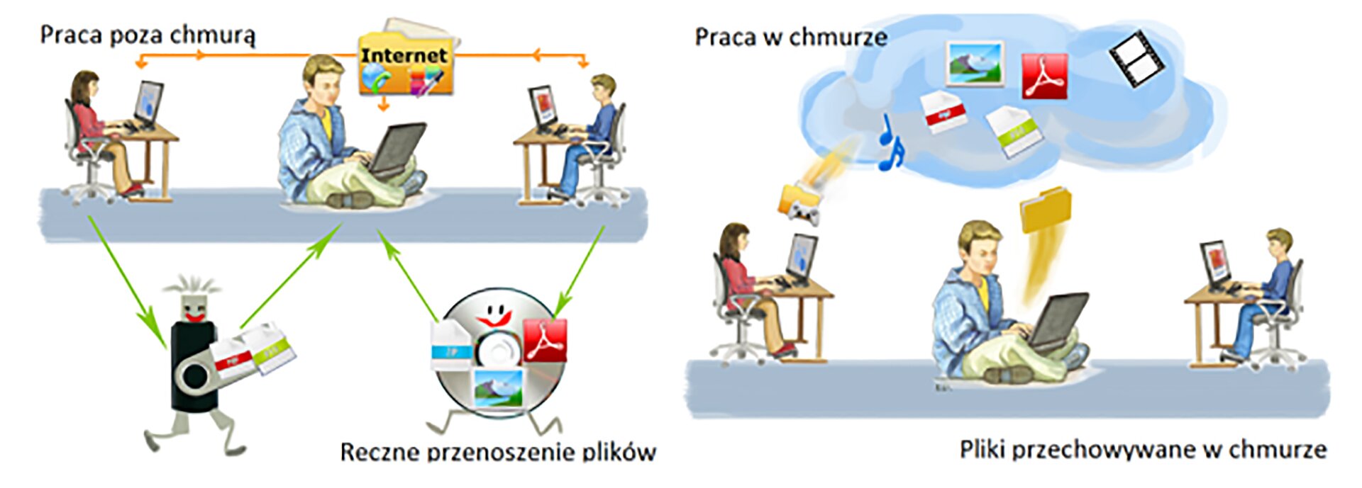 Ilustracja przedstawiająca osoby pracujące na komputerze i przenoszące dane za pomocą pamięci USB i płyty CD oraz osoby korzystające z przechowywania danych w chmurze