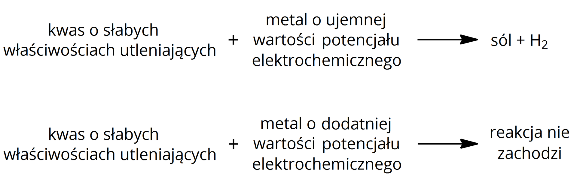 Ilustracja przedstawiająca dwa ogólne schematy reakcji kwasów o słabych właściwościach utleniających. Pierwszy schemat. Kwas o słabych właściwościach utleniających, dodać metal o ujemnej wartości potencjału elektrochemicznego, strzałka w prawo, za strzałką sól dodać cząsteczka wodoru. Drugi schemat. Kwas o słabych właściwościach utleniających, dodać metal o dodatniej wartości potencjału elektrochemicznego, strzałka w prawo, za strzałką zapis "reakcja nie zachodzi".