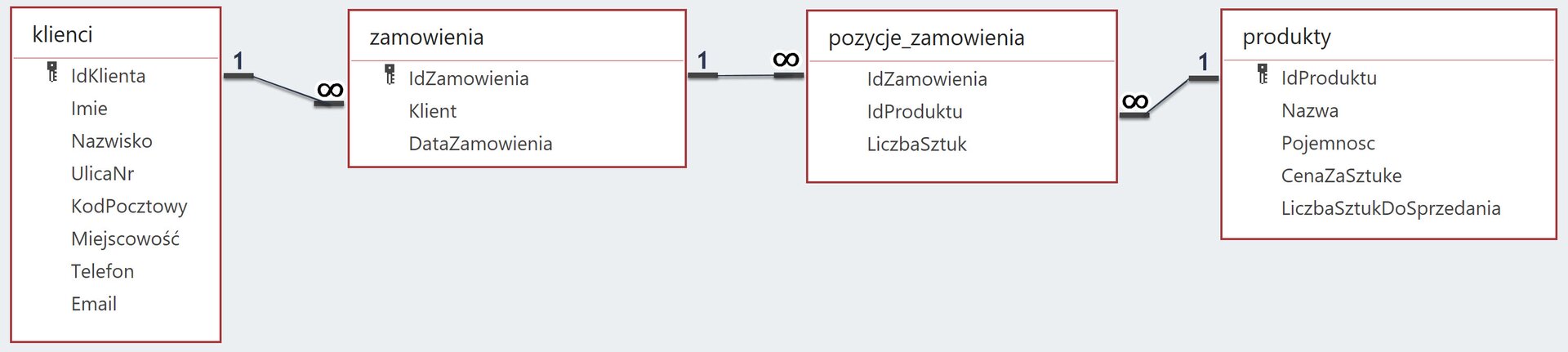 Ilustracja przedstawia 4 tabelki połączone liniami. Tabela 1 o nazwie klienci posiada następujące pola:      Ikona kluczyka, IdKlienta    Imie    Nazwisko    UlicaNr    KodPocztowy    Miejscowość    Telefon    Email   Tabela 2 o nazwie zamowienia zawiera pola:      Ikona kluczyka, IdZamowienia    Klient    DataZamowienia   Tabela 3 o nazwie pozycje_zamowienia zawiera pola:      IdZamowienia    IdProduktu    LiczbaSztuk   Tabela 4 o nazwie produkty zawiera pola:      Ikona kluczyka, IdProduktu    Nazwa    Pojemnosc    CenaZaSztuke    LiczbaSztukDoSprzedania  Pole IdKlienta połączono z polem klient pomiędzy tabelami klienci oraz zamowienia jeden do wielu. Pole IdZamowienia połączono z polem IdZamowienia pomiędzy tabelami zamowienia oraz pozycje_zamowienia jeden do wielu. Pole IdProduktu połączono z polem IdProduktu pomiędzy tabelami pozycje_zamowienia oraz produkty wiele do jednego.