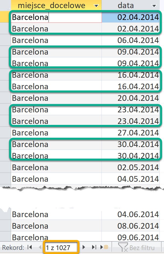 Ilustracja przedstawia tabelę. W kolumnie pierwszej wpisano miejsca_docelowe. Tu Barcelona. W kolumnie drugiej wpisano datę. Wiersze z tymi samymi datami wraz z nazwą Barcelona otoczono zieloną ramką. Na dole ilustracji pokazano, że to pierwszy rekord z tysiąca dwudziestu siedmiu. 