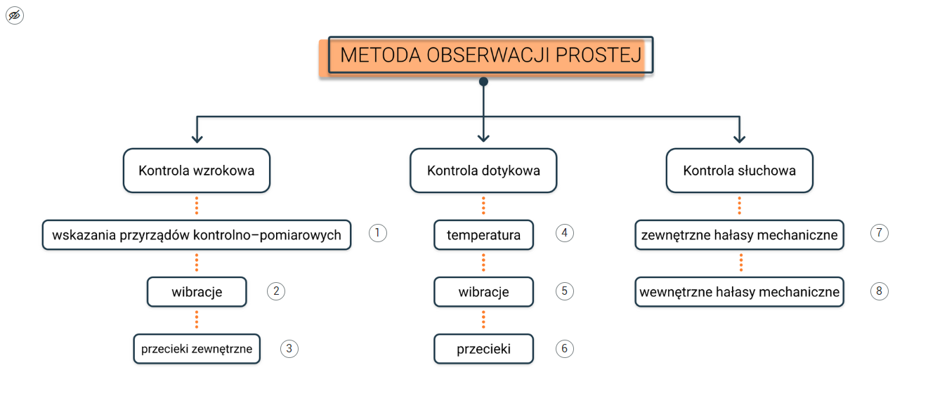 Na zdjęciu przedstawiono przykładowy wygląd schemat,Na samej górze schematu znajduje się prostokąt z napisem: Metoda obserwacji prostej. Od prostokątu odchodzą trzy proste linie, do kolejnych grup prostokątów. Przy każdym prostokącie znajduje się okrąg z cyferką, po której nacisnięciu pojawia się definicja albo objasnienie pojęcia.Pierwsza grupa czyli kontrola wzrokowa dzieli się na: wskazania przyrządów kontrolno - pomiarowych, wibracje, przecieki zewnętrzne.Druga grupa czyli kontrola dotykowa dzieli się na:temperaturę, wibracje, przecieki.Trzecia grupa czyli kontrola słuchowa dzieli się na:zewnętrzne hałasy mechaniczne, wewnętrzne hałasy mechaniczne.