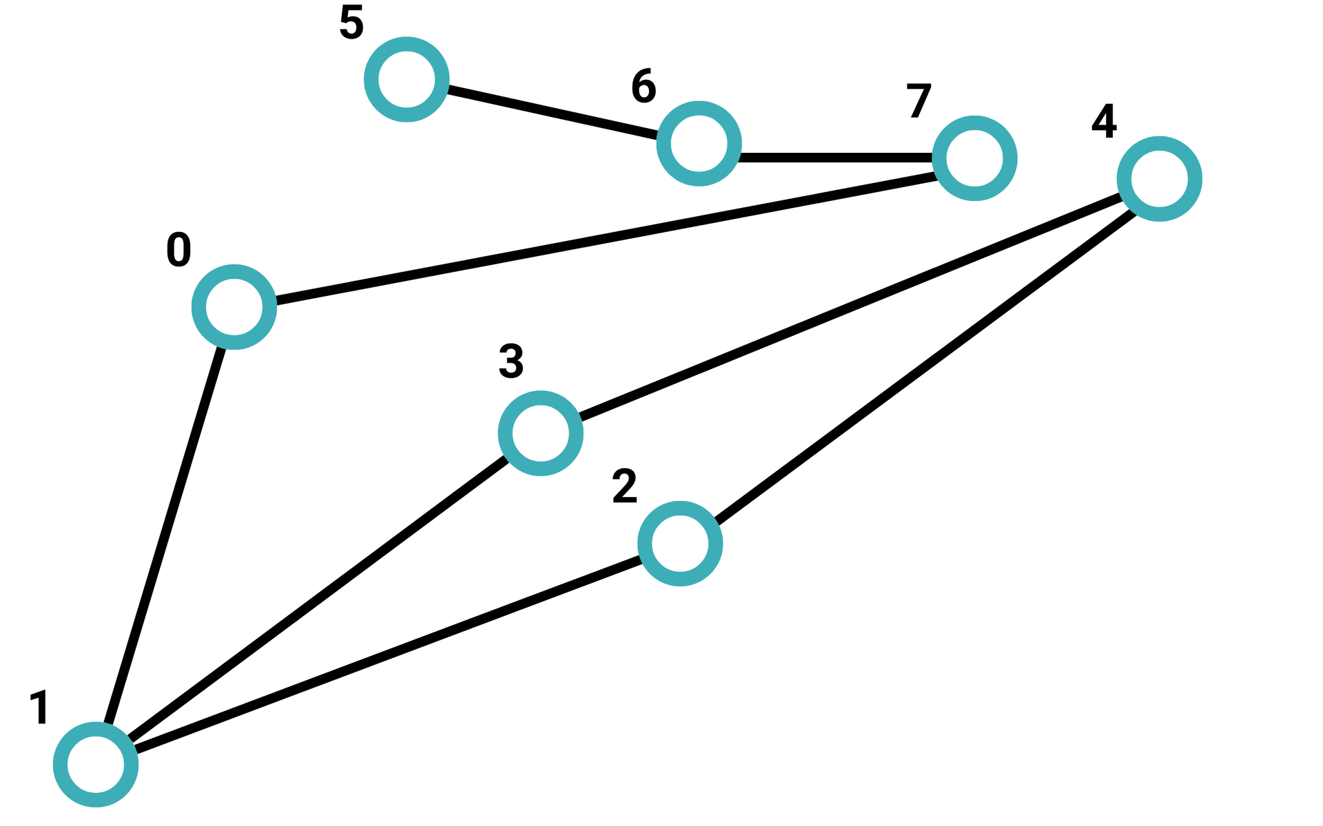 Spójny graf nieskierowany bez wag składający się z ośmiu wierzchołków oraz dziewięciu krawędzi. Wierzchołek jeden połączony jest krawędziami z wierzchołkami zero, dwa i trzy. Wierzchołek dwa z wierzchołkiem cztery. Wierzchołek trzy z wierzchołkami cztery i zero. Wierzchołek zero z wierzchołkiem siedem. Wierzchołek siedem łączy krawędź z wierzchołkiem sześć. Wierzchołek sześć połączony jest z wierzchołkiem pięć.