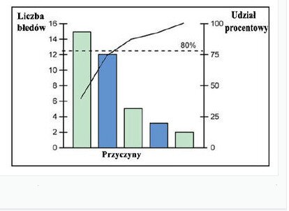 Grafika przedstawia diagram Pareto‑Lorenza przyjmującego formę wykresu. Zbudowany jest on z dwóch pionowych osi oraz łączącej je linii poziomej. Pionowa oś po lewej stronie jest opisana jako liczba błędów, widnieje na niej podziałka od 0 do 16 w odstępach co dwa. Pionowa oś po prawej stronie jest opisana jako udział procentowy, widnieje na niej podziałka od 0 do 100 w odstępach co dwadzieścia pięć. Osie są ze sobą połączone w punktach zero linią poziomą opisaną jako przyczyny. Na diagramie widać przykład pięciu słupków ilustrujących dane we wskazanych zakresach. Najwyższy słupek ilustruje następujące wartości: 15 błędów, co oznacza około dziewięćdziesięcioprocentowy udział, natomiast najniższy słupek oznacza 2 błędy oraz około piętnastoprocentowy udział. Na diagramie zaznaczono również przerywaną linią około osiemdziesięcioprocentowy udział, linia łączy dwie pionowe osie. Widać także krzywą przechodzącą przez pierwszy i drugi słupek.
