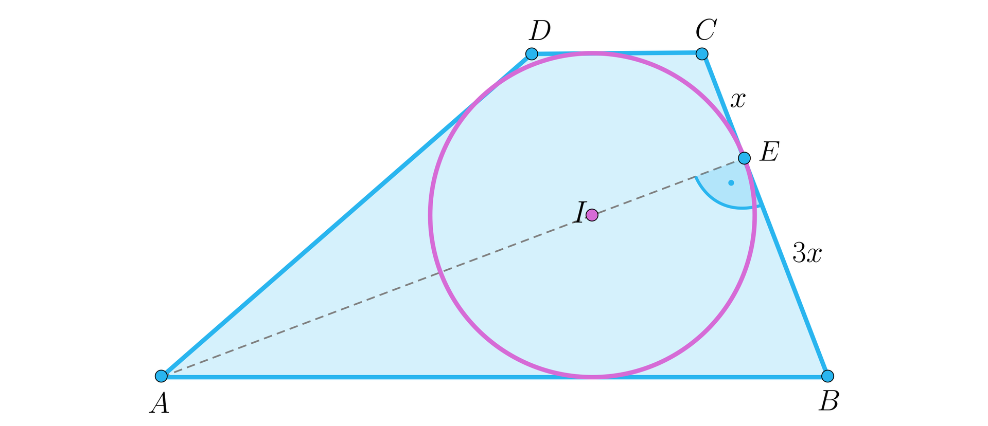 Grafika przedstawia trapez ABCD w który wpisano okrąg o środku I. Od wierzchołka A poprowadzono przerywaną linią prostą przez środek I do punktu E będącego punktem styczności okręgu i dzielącego bok CB na odcinki CE i EB. Odcinek CE ma wartość x a odcinek EB 3x. 