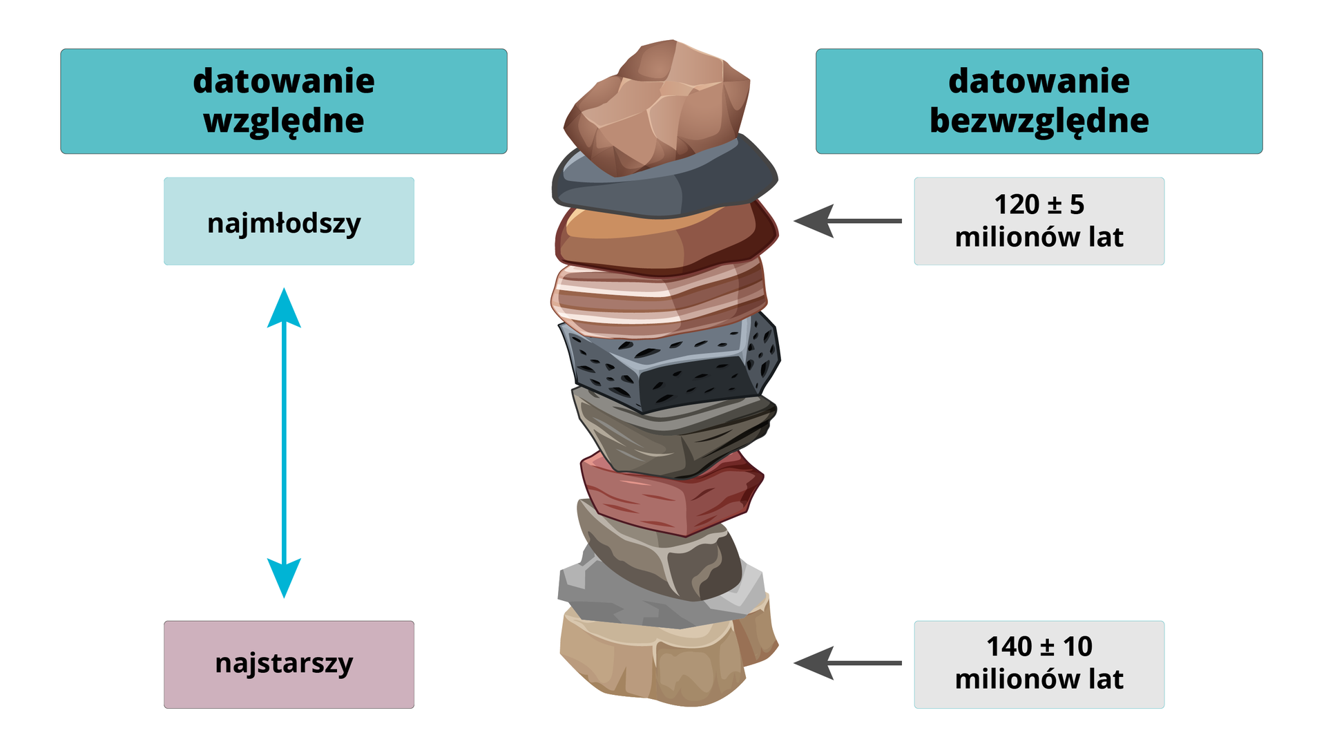 Grafika przedstawia datowanie względne i bezwzględne. Na środku ustawione na sobie są różne skały. Datowanie względne polega na określeniu, które są najstarsze, a które najmłodsze. Natomiast datowanie bezwzględne polega na określeniu dokładnego wieku np. na samym dole skały mają 140 plus minus 10 milionów lat a na samym górze 120 plus minus 5 milionów lat.
