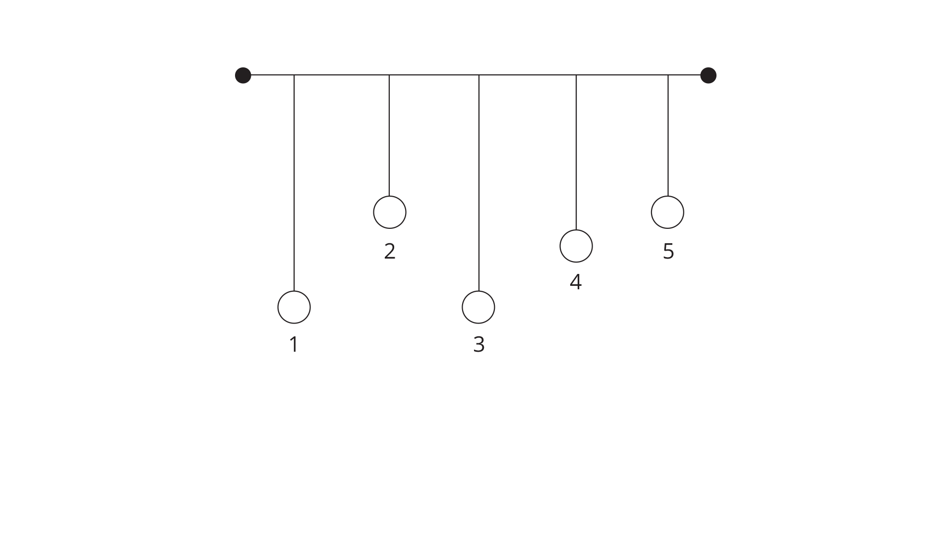 Na ilustracji narysowana jest pozioma linia, a do niej przyczepionych jest pięć wahadeł matematycznych, opisanych od lewej 1, 2, 3, 4 i 5. Wahadło matematyczne to punkt materialny zawieszony na nieważkiej i nierozciągliwej nici, której drugi koniec jest unieruchomiony. Linie pionowe, symbolizujące nici, są różnej długości i w równej odległości od siebie.