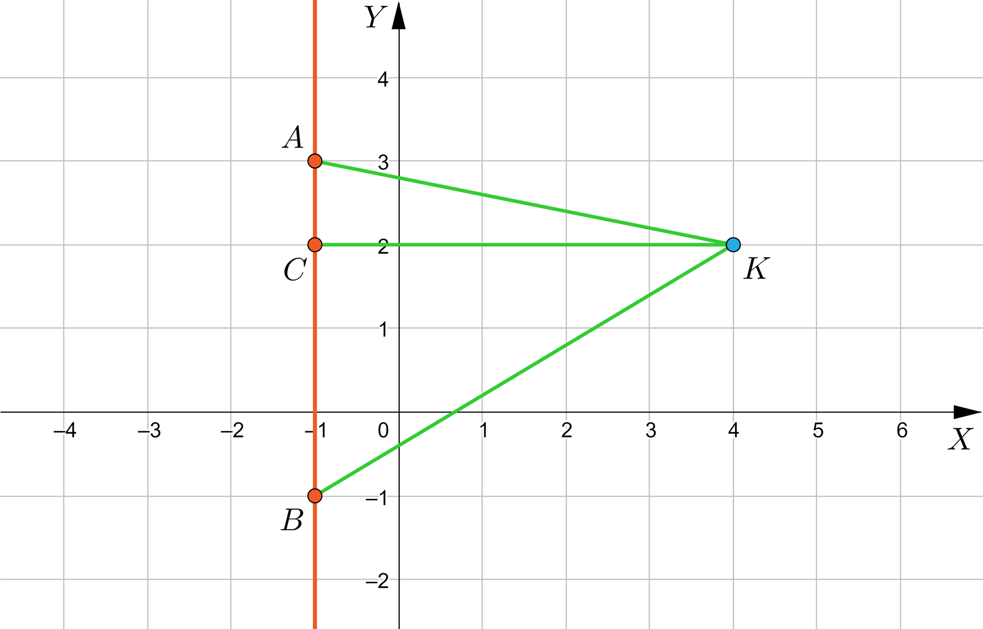 Ilustracja przedstawia układ współrzędnych z poziomą osią X od minus czterech do sześciu oraz z pionową osią Y od minus dwóch do czterech. Na płaszczyźnie zaznaczony jest punkt K o współrzędnych 4 2 oraz pionowa prosta zadana wzorem x równa się minus 1. Na prostej zaznaczone są trzy punkty: A o współrzędnych minus 1 3, C o współrzędnych minus 1 2 oraz B o współrzędnych minus 1 minus 1. Z punktu K poprowadzone są odcinki do punktów A, B oraz C.
