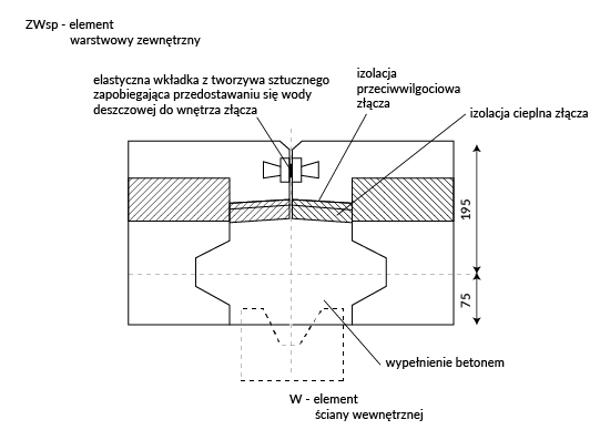 Rysunek przedstawia połączenie elementów warstwowych ściany zewnętrznej ze ściana wewnętrzną w przekroju poziomym. Opisane i oznaczone są następujące elementy: ZWsp - element warstwowy zewnętrzny, elastyczna wkładka z tworzywa sztucznego zapobiegająca przedostawaniu się wody deszczowej do wnętrza złącza, izolacja przeciwwilgociowa złącza, izolacja cieplna złącza, wypełnienie betonem, W - element ściany zewnętrznej.