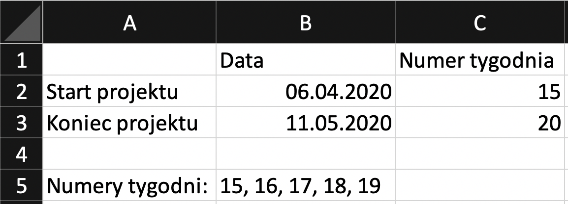 Na zrzucie ekranu widoczny jest fragment arkusza Excel. W komórce A2 wpisano tytuł Start projektu, w komórce A3 wpisano tytuł Koniec projektu, w komórce A5 wpisano tytuł numery tygodni, w komórce B1 wpisano tytuł Data, w komórce C1 wpisano tytuł Numer tygodnia. W kolumnie B, w komórkach od B2 do B3, jest data. W komórce B5 są numery tygodni. W kolumnie C, w komórce od C2 do C3, wprowadzono numer tygodnia.