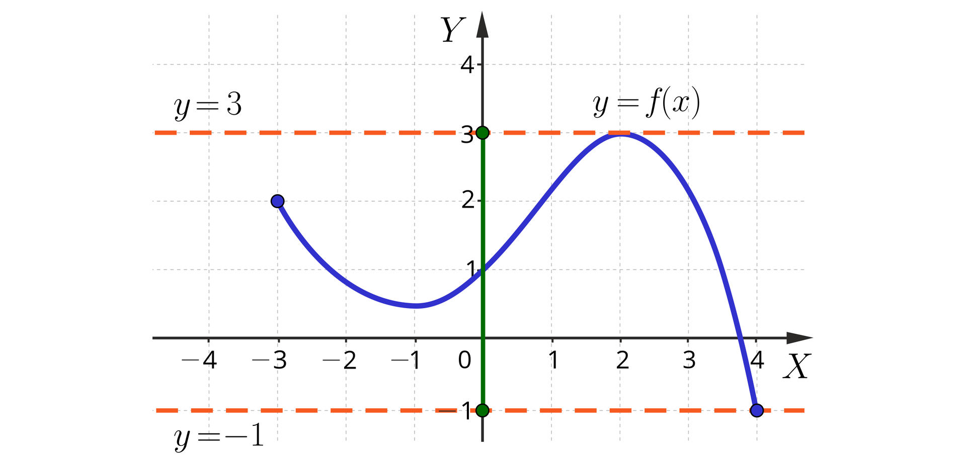 Ilustracja przedstawia układ współrzędnych z poziomą osią X od minus czterech do czterech, oraz z pionową osią Y od minus jeden do czterech. Na płaszczyźnie narysowano wykres funkcji y równa się f od x z treści zadania, który jest podwójnie wybrzuszonym łukiem. Jego lewy koniec ma współrzędne minus trzy, 2, a prawy 4 minus 1, przy czym oba zaznaczone są zamalowanymi kółkami. Łuk od lewej biegnie w dół do swojego punktu krytycznego mniej więcej w okolicy minus jeden, jedna druga. Stąd wykres odbija w prawo w górę, przebija oś Y w punkcie y równa się 1 i biegnie do kolejnego punktu krytycznego o współrzędnych 2, 3, przy czym punkt ten jest najwyżej położonym punktem wykresu. Zrzutowano punkt na oś Y i poprowadzono przez niego linią przerywaną poziomą prostą y równa się trzy. Z punktu 2, 3 wykres biegnie w dół do swojego prawego końca, przecinając oś X między współrzędnymi 3 i cztery. Prawy koniec łuku jest najniżej położonym punktem, który również zrzutowano na oś Y i poprowadzono przez niego linią przerywaną poziomą prostą y równa się minus jeden. Na osi Y narysowano pionowy odcinek łączący oba zrzutowane punkty, czyli odcinek o końcach y równa się minus 1 i y równa się trzy. Zbiór ten reprezentuje zbiór wartości funkcji.