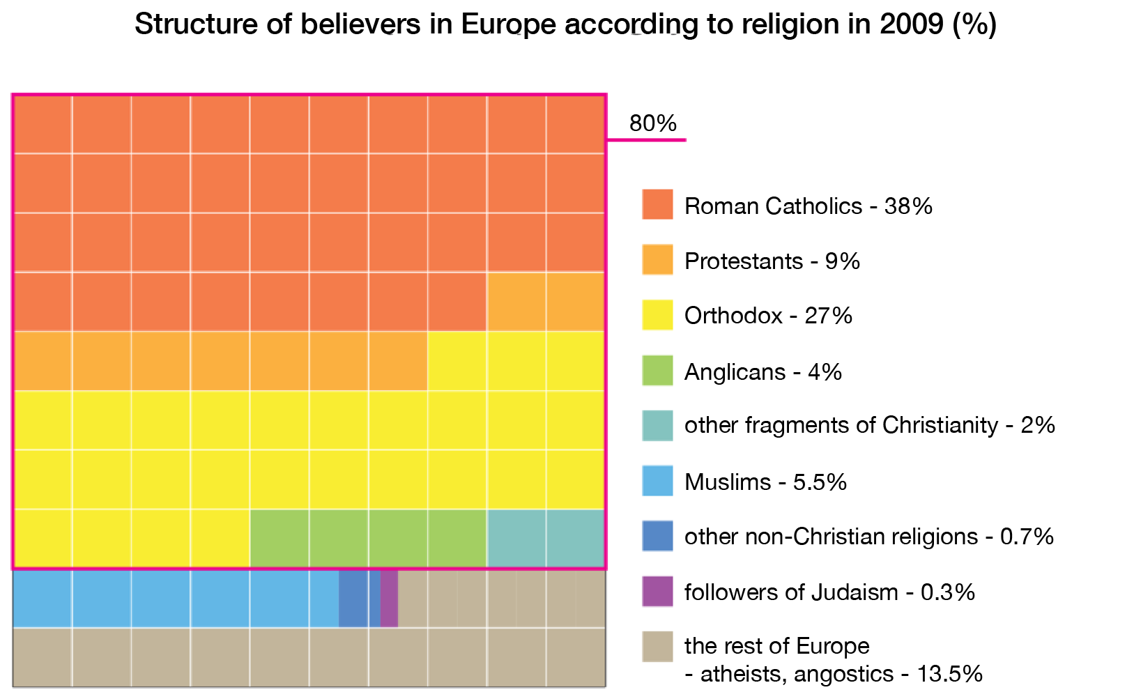 Wykres przedstawiający procentowy udział wiernych poszczególnych religii w całej populacji Europy. Structure of believers in Europe according to religion in 2009 (%). 80%  wszystkich wierzących stanowią:  38% Roman Catholics, 9% Protestants, 27% Orthodox, 4% Anglicans, 2% other fragments of Christianity. Pozostałe 20% wierzących stanowią: 5,5% Muslims, 0,7% other non-Christian religions, 0,3% followers of Judaism, 13,5% the rest of Europe - atheists, agnostics. 