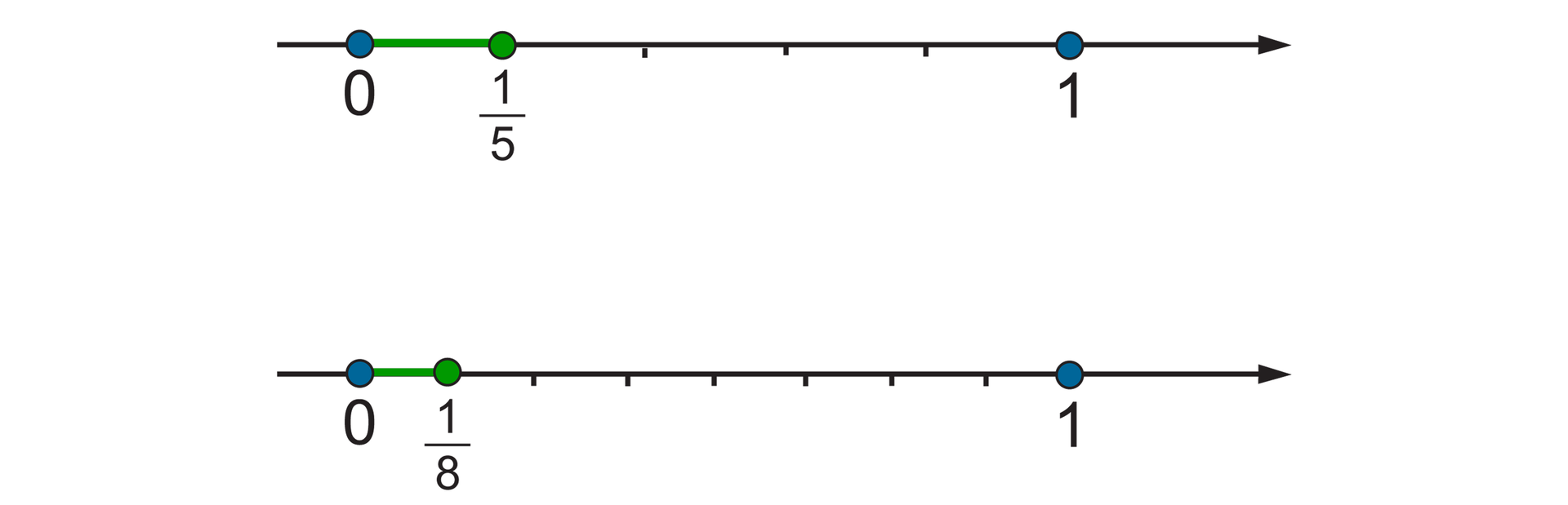 Rysunek dwóch osi liczbowych z zaznaczonymi punktami 0 i 1. Na pierwszej osi odcinek jednostkowy podzielony na 5 równych części. Zaznaczony punkt jedna piąta. Na drugiej osi odcinek jednostkowy podzielony na 8 równych części. Zaznaczony punkt jedna ósma.