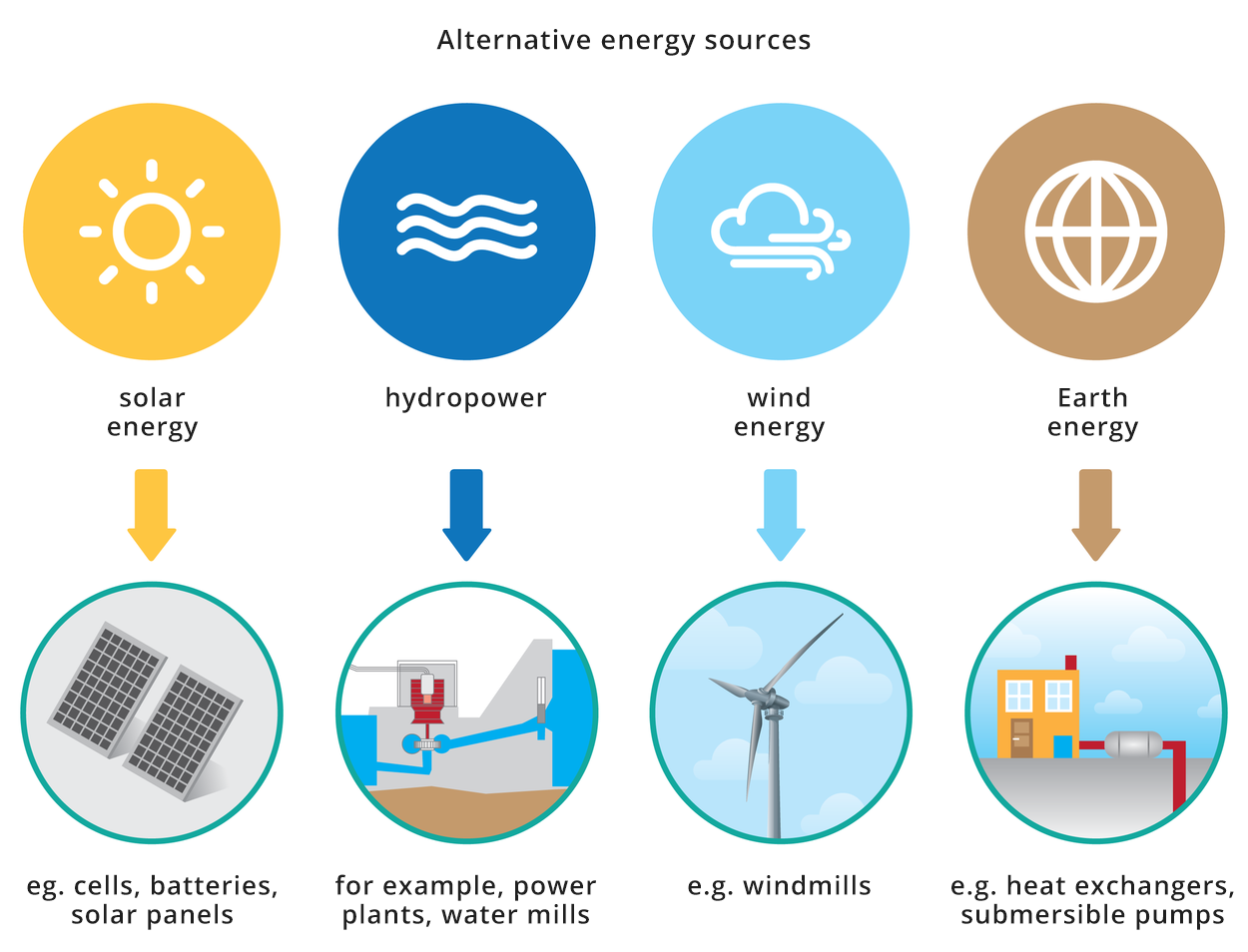 Ilustracja prezentuje ikony czterech alternatywnych źródeł energii oraz odpowiadając im przykłady.Żółta ikona z białym słońcem w środku, to energia słoneczna uzyskiwana, np.: z kolektorów słonecznych. Ciemno- niebieska ikona z białymi falami, to energia wody uzyskiwana, np.: z elektrowni wodnych.Jasno-niebieska ikona z białą chmurą, to energia wiatru uzyskiwana, np.: elektrownie wiatrowe. Brązowa ikona z konturami białej Ziemi, to energia Ziemi, np.: pompy głębinowe. Na ilustracji są podpisy: solar energy,hydropower,wind energy,Earth energy,eg. cells, batteries, solar panels,for example, power plants, water mills,e.g. windmills,e.g. heat exchangers, submersible pumps.