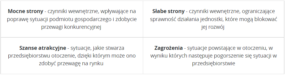 Grafika przedstawia definicje elementów analizy swot w układzie tabeli złożonej z czterech komórek. Pierwsza komórka: Mocne strony - czynniki wewnętrzne, wpływające na poprawę sytuacji podmiotu gospodarczego i zdobycie przewagi konkurencyjnej. Druga komórka: Słabe strony - czynniki wewnętrzne, ograniczające sprawność działania jednostki, które mogą blokować jej rozwój. Trzecia komórka: Szanse atrakcyjne - sytuacje, jakie stwarza przedsiębiorstwu otoczenie, dzięki którym może ono zdobyć przewagę na rynku. Czwarta komórka: Zagrożenia - sytuacje powstające w otoczeniu, w wyniku których następuje pogorszenie się sytuacji w przedsiębiorstwie. 