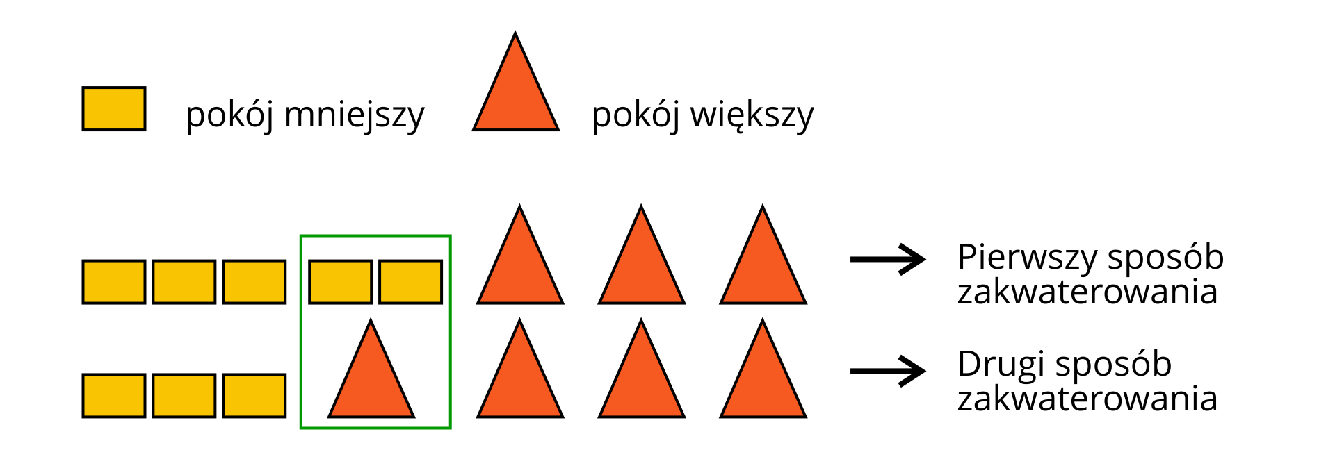 W górnej części grafiki znajduje się legenda. Żółty prostokąt to pokój mniejszy, pomarańczowy trójkąt to pokój większy. Poniżej, w jednym rzędzie ułożono pięć prostokątów i trzy trójkąty. Po prawej stronie znajduje się strzałka pozioma ze zwrotem w prawo, a przy grocie jest tekst: "Pierwszy sposób zakwaterowania". Poniżej, w jednym rzędzie ułożono trzy prostokąty i cztery trójkąty. Po prawej stronie znajduje się strzałka pozioma ze zwrotem w prawo, a przy grocie jest tekst: "Drugi sposób zakwaterowania". Dwa prostokąty oraz jeden trójkąt, który znajduje się pod nimi zostały zaznaczone zieloną ramką.