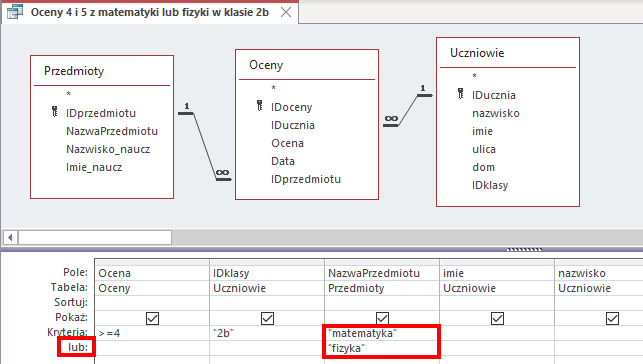 Ilustracja przedstawia projekt kwerendy: Oceny 4 i 5 z matematyki lub fizyki w klasie 2b w programie Microsoft Access.   Poniżej znajdują się trzy tabele: Przedmioty, Oceny, Uczniowie.  Tabela Przedmioty zawiera pola: IDprzedmiotu (z ikoną klucza), NazwaPrzedmiotu, Nazwisko_naucz, Imie_naucz.   Tabela Oceny zawiera pola: IDoceny (ikona klucza), IDucznia, Ocena, Data, IDprzedmiotu.    Tabela Uczniowie zawiera pola: IDucznia (ikona klucza), naziwsko, imie, ulica, dom, IDklasy.    Tabele te połączone są określonymi relacjami.    Od pola IDprzedmiotu z tabeli Przedmioty wychodzi prosta, na której początku znajduje się liczba 1, a następnie dąży pola IDprzedmiotu z tabeli Oceny gdzie na prostej znajduje się znak nieskończoności (relacja jeden do wielu).     Od pola IDucznia z tabeli Uczniowie wychodzi prosta, na której początku znajduje się liczba 1, a następnie dąży pola IDucznia z tabeli Oceny gdzie na prostej znajduje się znak nieskończoności (relacja jeden do wielu).    Poniżej znajduje się tabela o sześciu wierszach podpisanych jako: Pole, Tabela, Sortuj, Pokaż, Kryteria, lub (zaznaczone czerwonym prostokątem).   W wierszu Pole wypisano: Ocena, IDklasy, NazwaPrzedmiotu, imie, nazwisko.   W wierszu tabela wypisano: Oceny, Uczniowie, Przedmioty, Uczniowie, Uczniowie.   Wiersz Sortuj jest pusty.  W wierszu Pokaż znajdują się pola wyboru.   Każde z nich zaznaczono.   W wierszu Kryteria wypisano kolejno: znak większości równe 4, "2b", "matematyka" (zaznaczone czerwonym prostokątem), reszta pól jest pusta. W wierszu lub w kolumnie o polu NazwaPrzedmiotu wpisano "fizyka" (zaznaczone czerwonym prostokątem).  