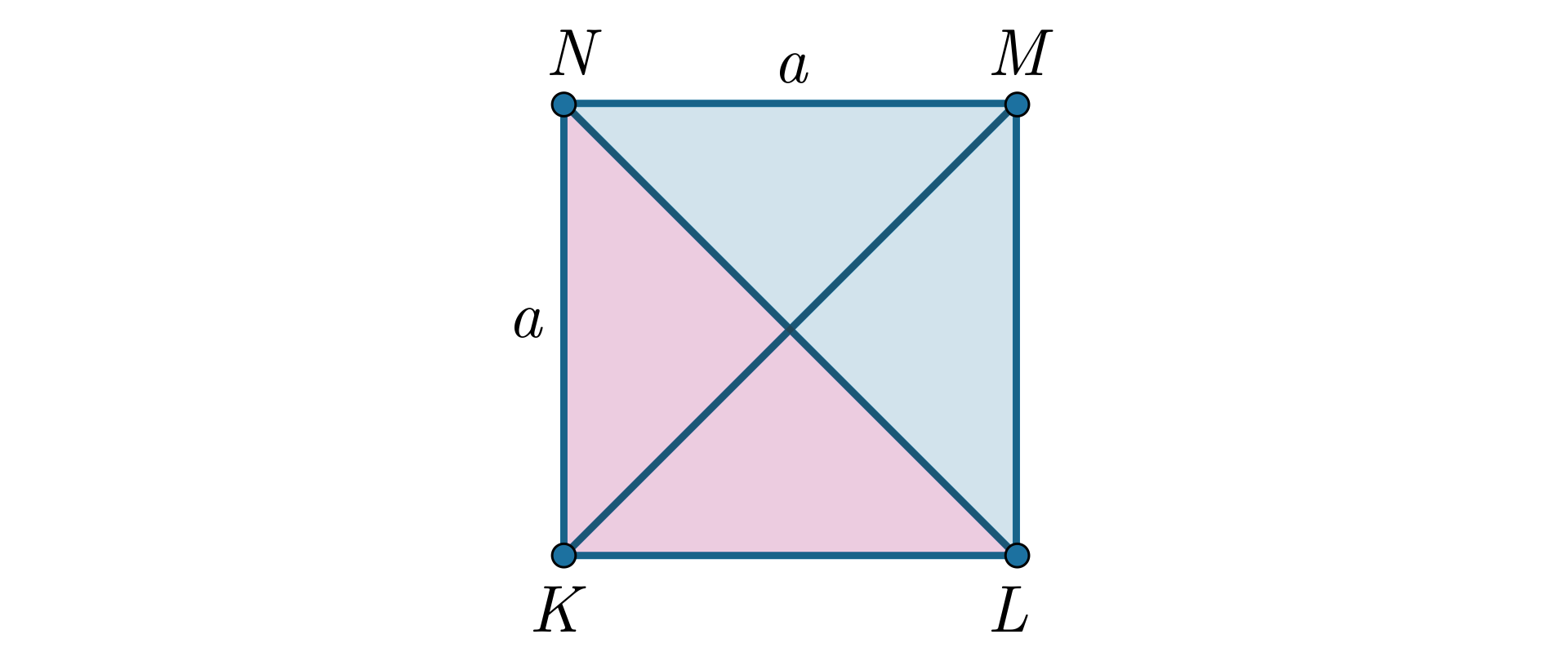 Ilustracja przedstawia kwadrat  KLMN o boku długości a. Poprowadzono w kwadracie przekątne. Trójkąt KLN zaznaczono kolorem różowym, a trójkąt LMN kolorem niebieskim. 