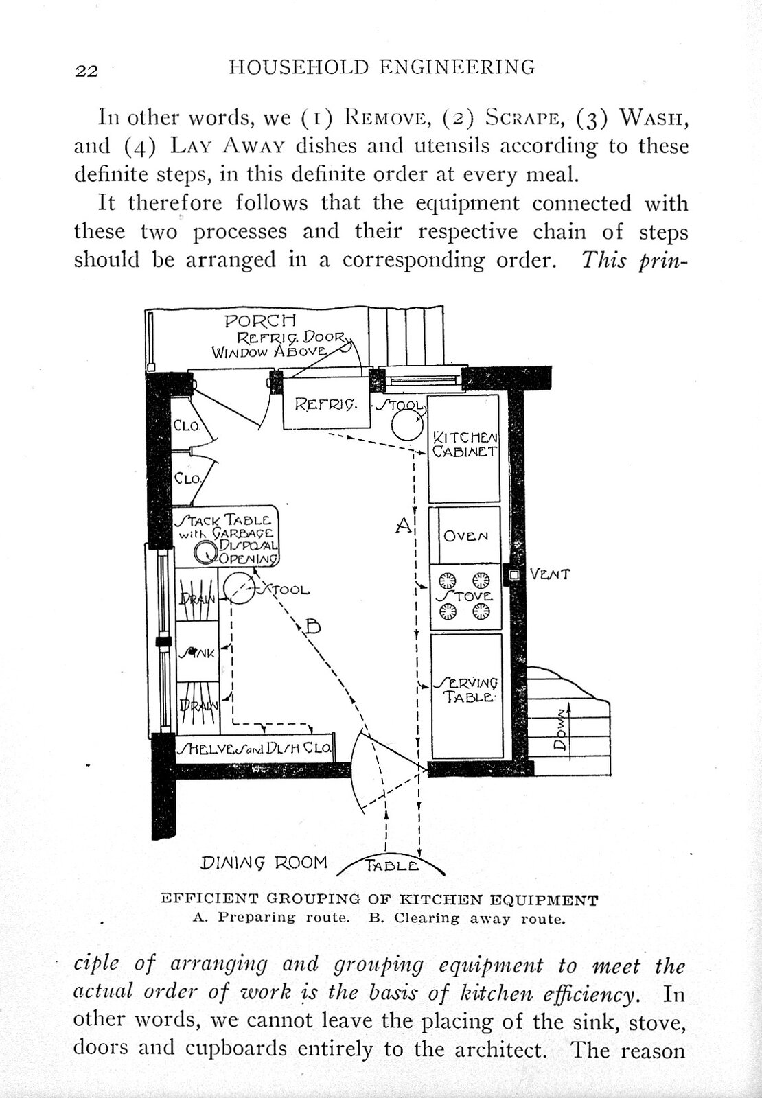 Ilustracja przedstawiająca szkic "sprawnej" kuchni z inżynierii gospodarstwa domowego Christine Frederick, 1919
