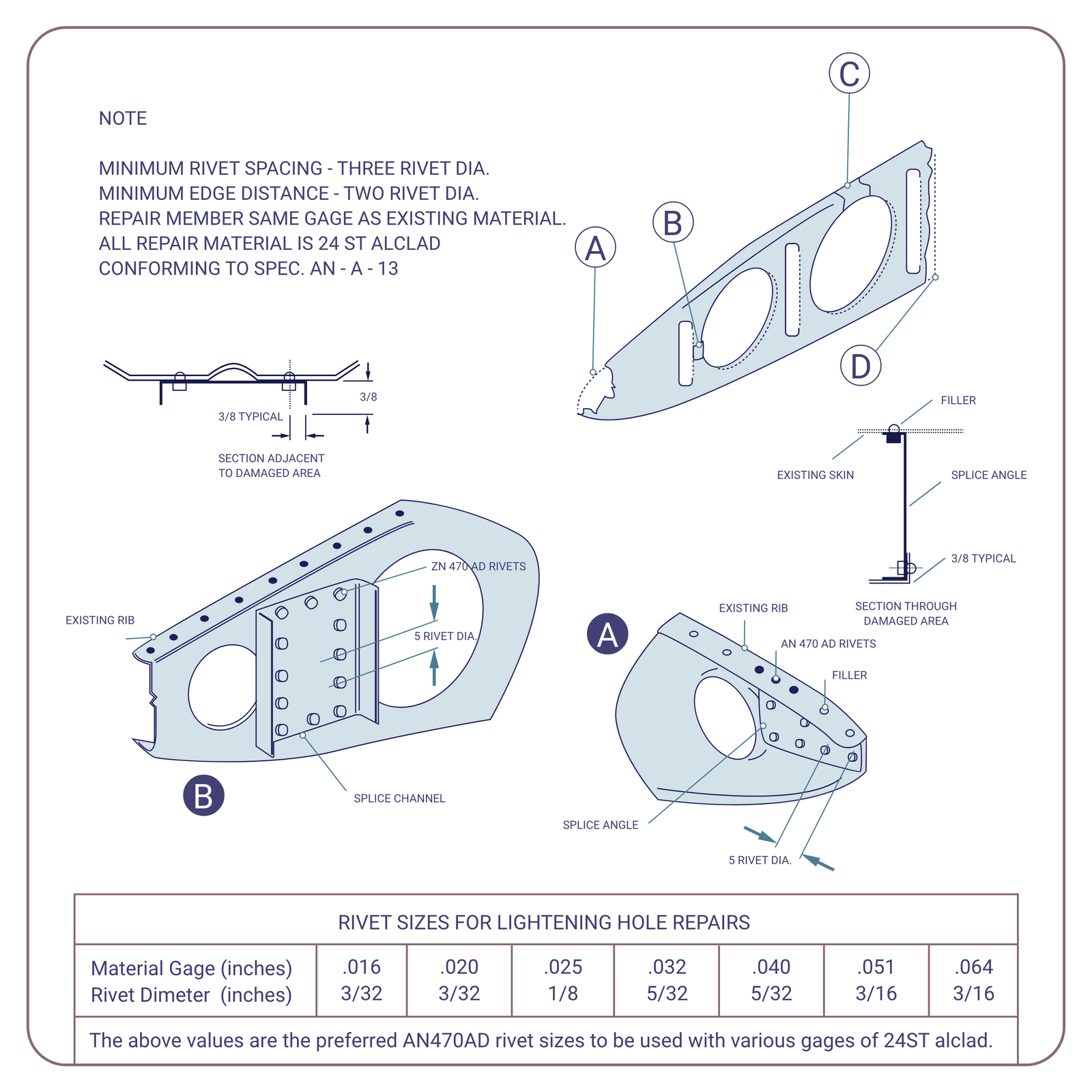Grafika przedstawia sposoby typowych napraw żeberek. Grafika składa się z elementów umieszczonych w ramce oraz podpisu pod ramką. W lewym górnym rogu ramki znajduje się notatka: NOTE MINIMUM RIVET SPACING- THREE RIVET DIA. MINIMUM EDGE DISTANCE- TWO RIVET DIA. REPAIR MEMBER SAME GAGE AS EXISTING MATERIAL. ALL REPAIR MATERIAL IS 24 S T ALCALAD CONFORMING TO SPEC. A N‑A-13. Poniżej znajduje się żeberko, w którym zaznaczono uszkodzenia.  Uszkodzenie oznaczone literą A znajduje się na czubku węższego końca żebra. Uszkodzenie B znajduje się pomiędzy otworami żebra. Uszkodzenie C znajduje się pomiędzy otworem a krawędzią żebra. Uszkodzenie D znajduje się na końcu najszerszej części żeberka. Poniżej z lewej strony pokazano sposób naprawiania uszkodzeń typu B. Fragment żebra podpisano  EXISTING  RIB. Uszkodzoną powierzchnie przykrywa się blachą o większej powierzchni niż uszkodzenie, która ma kształt ceownika. Blachę tą podpisano jako SPLICE CHANNEL. Ceownik jest przymocowany za pomocą nitów, które podpisano A N 470 AD RIVETS . Odległość pionowa pomiędzy średnicami dwóch sąsiadujących nitów popisano 5 RIVET DIA. Nad żeberkiem ze  sposobem naprawiania uszkodzenia typu B znajduje się jego przekrój. Jest to ceownik, przymocowany swoim środnikiem do powierzchni żeberka. Na przekroju zaznaczono następujące odległości: odległość od półki ceownika do środka najbliższego nitu podpisano: 36 TYPICAL. Odległość od powierzchni blachy żeberka do krawędzi półki ceownika wynosi 56. Pod przekrojem jest napis: SECTION ADJACENT TO DAMEGED AREA. Z prawej strony znajduje się ilustracja przedstawiająca sposób naprawy uszkodzenia typu A. Fragment żebra podpisano  EXISTING  RIB. Uszkodzenie znajdujące się na końcu żeberka uzupełniono blachą o kształcie kątownika dopasowanego do kształtu żeberka. Wstawka zaznaczona jest strzałką z podpisem FILLER. Wstawka przymocowana jest do żeberka za pomocą nitów, które podpisano : A N 470 A D RIVETS. Odległość pomiędzy środkami nitów opisano jako:  5 RIVET DIA. Część kątownika przymocowaną do żeberka podpisano:SPLICE ANGLE. Poniżej znajduje się przekrój żebra z uszkodzeniem typu A. Wstawka o kształcie kątownika połączona z nieuszkodzoną częścią żeberka łączą się w kształt ceownika, gdzie część wstawki podpisana jako  FILLER jest połączona nitami z górną częścią żebra zaznaczoną jako EXISTING SKIN. Z kolei część wstawki podpisana jako  SPLICE ANGLE połączona jest z boczną ścianą żeberka. Odległość od dolnej płaszczyzny żeberka do środka najbliższego nitu jest podpisana 3 TYPICAL . Poniżej znajduje się podpis SECTION THROUGH DAMEGED AREA. Pod  ilustracjami znajduje się tabela o tytule RIVET SIZES FOR LIGHTENING HOLE REPAIRS. Tabela składa się z dwóch wierszy i ośmiu kolumn. W pierwszym wierszu pierwszej kolumny zapisano: Material Gage (inches). W kolejnych kolumnach zapisano następujące wartości: kolumna druga .016; kolumna trzecia .020; kolumna czwarta .025; kolumna piąta .032; kolumna szósta 0.40; kolumna siódma .051; kolumna ósma .064. W drugim wierszu w pierwszej kolumnie zapisano:  Rivet Diameter (inches). W kolejnych kolumnach zapisano następujące wartości: kolumna druga 332; kolumna trzecia 332; kolumna czwarta 18; kolumna piąta 532; kolumna szósta 532; kolumna siódma 316; kolumna ósma 316. Pod tabelą znajduje się napis: The above values atr the preferred A N 740 A D rivet sizes to be used with various gages of 24 S T alclad. Pod ramką znajduje się napis: FIGURE B‑5. (Scheet 1 of 2 scheets) TYPICAL RIB REPAIRS