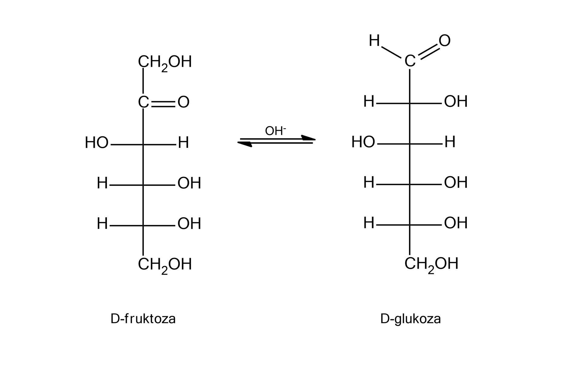 Ilustracja przedstawiająca tautomerię na przykładzie D‑fruktozy. Cząsteczka D‑fruktozy w projekcji Fischera o strukturze zbudowanej z grupy CH2OH połączonej z długą, poprowadzoną w dół linią, która symbolizuje łańcuch węglowy i która jest zakończona również grupą CH2OH. Linię tę od dołu przecinają trzy prostopadłe krótkie linie, od których odchodzą podstawniki dla kolejnych atomów węgla w łańcuchu. Od dołu po prawej stronie grupa OH, grupa OH  oraz atom wodoru. Po lewej stornie atom wodoru, atom wodoru i grupa OH. Powyżej pomiędzy pierwszym atomem węgla grupy CH2OH a linią przecinającą łańcuch, od wspomnianej linii poprowadzone są dwie prostopadłe linie w prawo symbolizujące wiązanie podwójne z atomem tlenu O. Strzałka w prawo, strzałka w lewo, nad strzałkami anion hydroksylowy, za strzałkami cząsteczka D‑glukozy o następującym wzorze Fischera, grupa CHO  połączona z pionową linią skierowaną do dołu, która symbolizuje łańcuch węglowy i na końcu łączy się z grupą CH2OH. Wspomnianą linię przecinają cztery krótkie poziome, prostopadłe linie. Po prawej stronie linii od góry kolejno podstawniki, OH, H, OH oraz OH. Po lewej stronie od góry podstawniki H, OH, H oraz H. 
