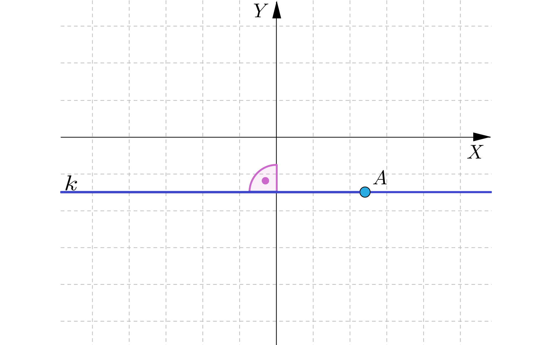 Grafika przedstawia poziomą oś x i pionową oś y. W czwartej ćwiartce znajduje się punkt A, przez punkt A narysowano poziomą prostą k, która jest prostopadła do osi Y. 