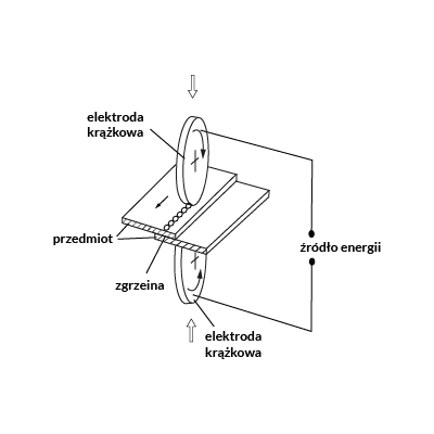 Rysunek przedstawia zgrzewanie rezystancyjne: zgrzewanie liniowe. Oznaczone i opisane są następujące elementy: elektroda krążkowa, źródło energii, zgrzeina oraz przedmiot.