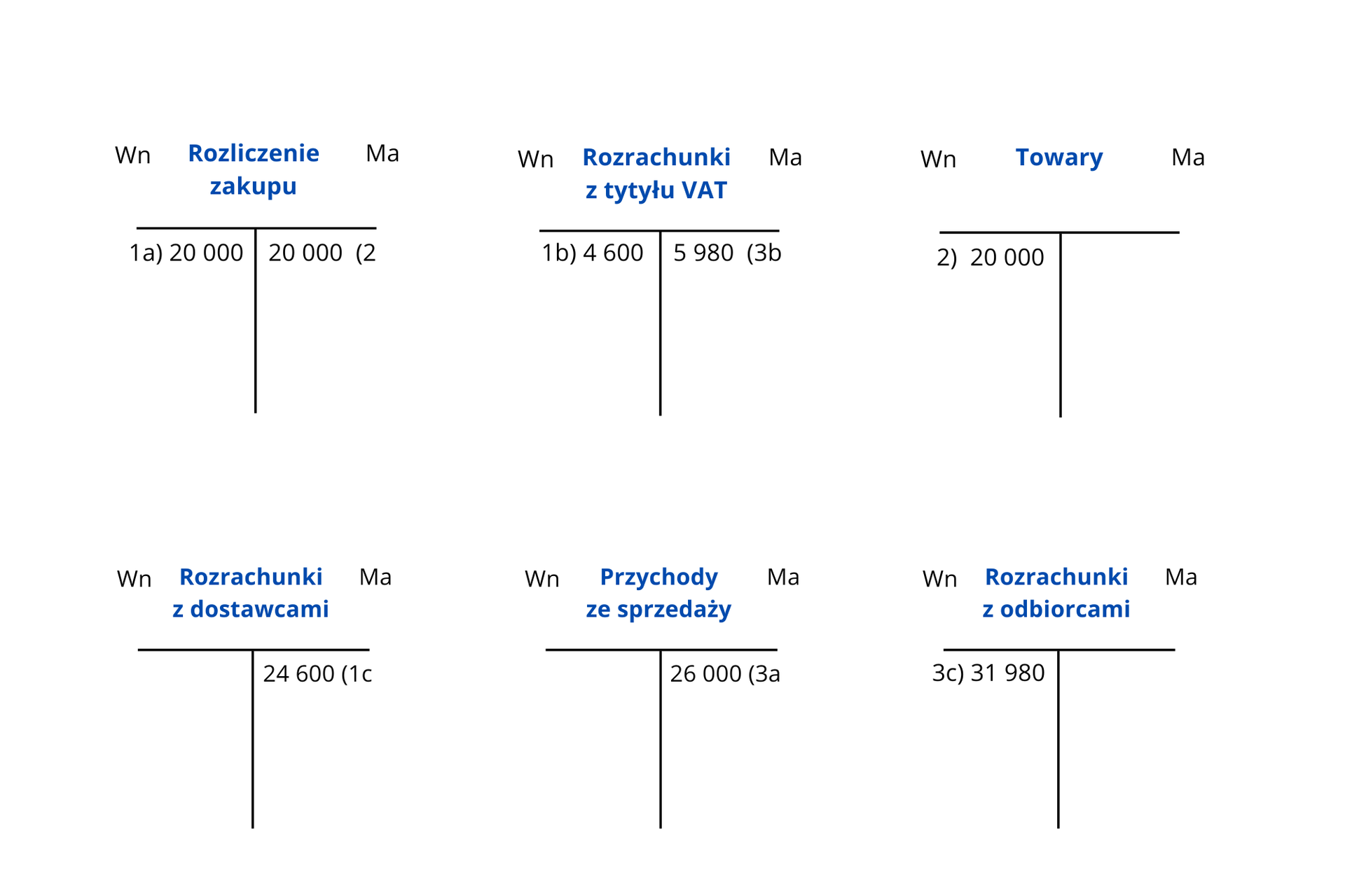 Grafika przedstawia fragment tabeli z kwotami, które zostają opisane. Nagłówek to "nazwa konta", z lewej strony symbol "Wn", z prawej "Ma". Pierwsze trzy kwoty, po lewej i prawej stronie, opisane są jako kwoty operacji gospodarczych. Kolejne dwie po lewej to obrót DT i saldo końcowe CT. Jedna po prawej to obrót CT. Kwoty na dole, będące sumą poprzednich, opisane są jako zbilansowane obroty.

Do grafiki dołączone zostało nagranie tożsame z treścią.