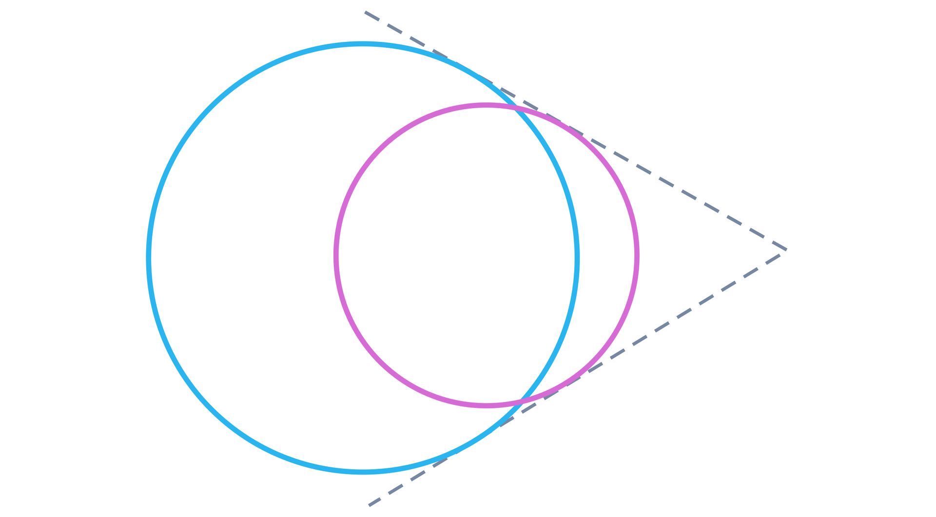 Ilustracja przedstawia dwa różnej wielkości okręgi przecinające się. Linią przerywaną poprowadzono dwie półproste o wspólnym początku rozpinające kąt ostry, będące stycznymi okręgów. Punkty styczności zarówno przy jednej jak i drugiej półprostej są różne, to znaczy punkty przecięcia znajdują się pomiędzy punktem styczności jednego okręgu i drugiego okręgu z daną półprostą.