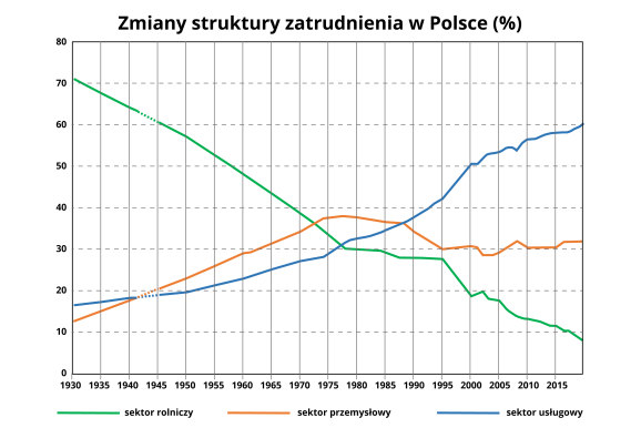 Na wykresie liniowym przedstawiono zmiany struktury zatrudnienia w Polsce w procentach w latach od 1930 do 2015, z podziałem na sektor rolniczy, sektor przemysłowy i sektor usługowy. Zatrudnienie w sektorze rolniczycm w 1930 roku wynosiło 70%, w kolejnych latach systematycznie spadało, w 1980 roku wynosiło 30%, w 2000 roku 20%, a w 2015 roku 10%. Zatrudnienie w sektorze przemysłowym w 1930 roku wynosiło nieco ponad 10% i w kolejnych latach rosło aż do 1975 roku, gdy wyniosło prawie 40%, następnie  do 1990  miało podobny poziom z lekką tendencją zniżkową, w 1995 roku było to już 30&amp; i na tym poziomie się utrzymało do 2015 roku. Zatrudnienie w sektorze usługowym w1930 roku wynosiło nieco poniżej 20% i tak pozostało do 1950, następnie rosło aż do końca wskazanego okresu, w 1975 roku wynosiło około 30%, w 1995 roku około 40%, w 2015 roku 60%.  