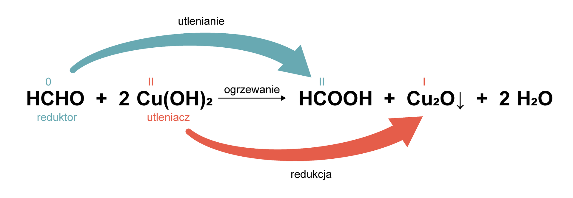 Na ilustracji jest równanie reakcji: H C H O + 2 C u ( O H ) 2 pod wpływem ogrzewania daje H C O O H + C u 2 O ↓ + 2 H 2 O . HCHO to reduktor, 2 C u ( O H ) 2 to utleniacz. Pomiędzy HCHO a HCOOH zachodzi utlenianie. Atom węgla w cząsteczce formaldehydu zwiększa swój stopień utlenienia z 0 na II. Pomiędzy 2 C u ( O H ) 2 a C u 2 O ↓ zachodzi redukcja. Atom wodorotlenku miedzi(II) zmniejsza swój stopień utlenienia z II na I.