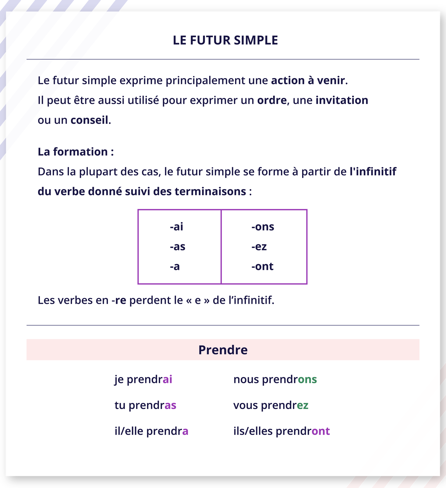 Grafika zatytułowana LE FUTUR SIMPLE zawiera informacje tekstowe. Le futur simple exprime principalement une action à venir. Il peut être aussi utilisé pour exprimer un ordre, une invitation ou un conseil. La formation : Dans la plupart des cas, le futur simple se forme à partir de l'infinitif du verbe donné suivi des terminaisons : Poniżej tabelkapodzielona na dwie części. Z lewej: -ai-as-a Z prawej:  -ons-ez-ont Poniżej zdanie: Les verbes en -re perdent le «e» de l'infinitif. Niżej oddzielony fragment o nagłówku Prendreje prendrai tu prendras il/elle prendra nous prendrons vous prendrez ils/elles prendront