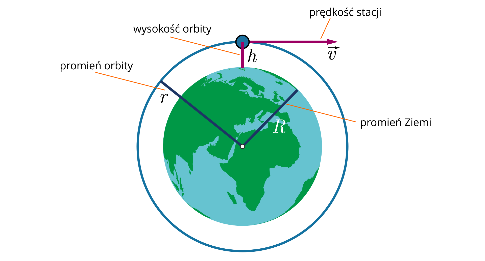 Ilustracja przedstawia niebieskozielone koło ze współśrodkowym okręgiem. W centralnej części ilustracji Ziemia o promieniu duże er. Wokół niej, o promieniu o małe ha dłuższym, okrąg symbolizujący orbitę. Promień orbity oznaczony jako małe er. Na orbicie narysowane kółko symbolizujące stację kosmiczną. Stycznie do okręgu, od stacji narysowany wektor fał, prędkość stacji.