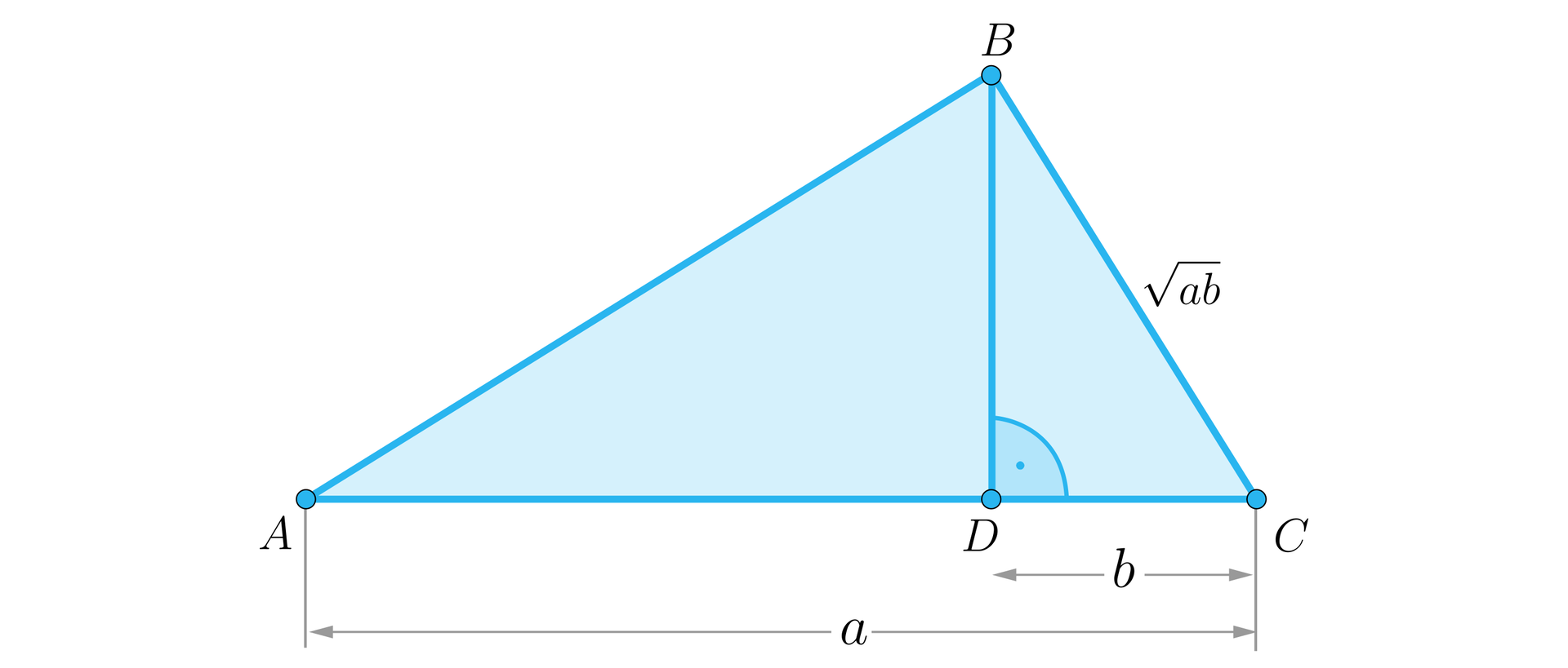 Rysunek przedstawia trójkąt ABC, w którym odcinek AC oznacozny jako a jest poziomą podstawą. Z wierzchołka górnego B poprowadzono wysokość do punktu D  i zaznaczono kąt prosty między wysokością a podstawą. Wysokość podzieliła podstawę na dwie części: lewą będącą odcinkiem AD oraz prawą b będącą odcinkiem DC. Dodatkowo bok BC opisano jako ab.