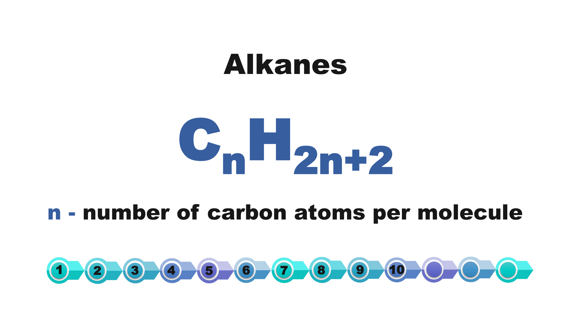 Ilustracja zawiera napis "Alkanes" oraz wzór ce en dwa en dodać dwa, w którym "en" oznacza liczbę atomów węgla w cząsteczce - "number of carbon atoms per molecule".