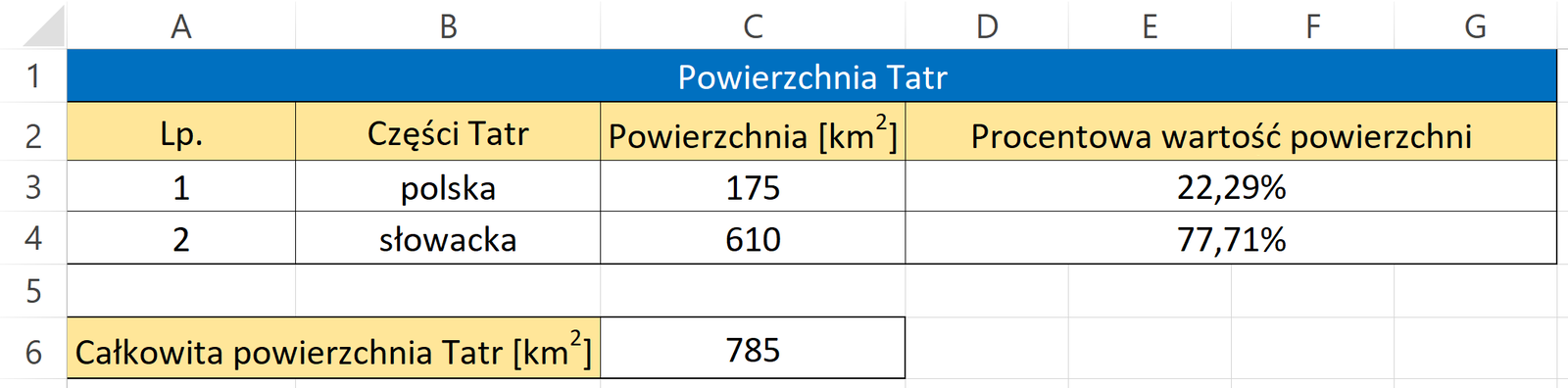 Zrzut przedstawia przykładową tabelę zaokrąglonych wartości powierzchni Tatr. Tabela składa się z czterech kolumn oraz czterech wierszy. Pierwszy wiersz jest cały scalony i ma kolor niebieski. Znajduje się w nim napis Powierzchnia tatr. Drugi wiersz jest żółty i znajdują się w nim kolejno Lp., Części Tatr, Powierzchnia w kilometrach kwadratowych oraz Procentowa wartość powierzchni. W pierwszej kolumnie pod Lp. znajdują się liczby jeden i dwa. W drugiej kolumnie znajdują się części polska i słowacka. W trzeciej kolumnie Powierzchnia to sto siedemdziesiąt pięć oraz sześćset dziesięć. W czwartej kolumnie pola posiadają wartości dwadzieścia dwa i dwadzieścia dziewięć setnych procenta oraz siedemdziesiąt siedem i siedemdziesiąt jeden setnych procenta. Pod tabelką znajduje się Całkowita powierzchnia Tatr w kilometrach kwadratowych. Pole posiada wpisaną wartość siedemset osiemdziesiąt pięć.