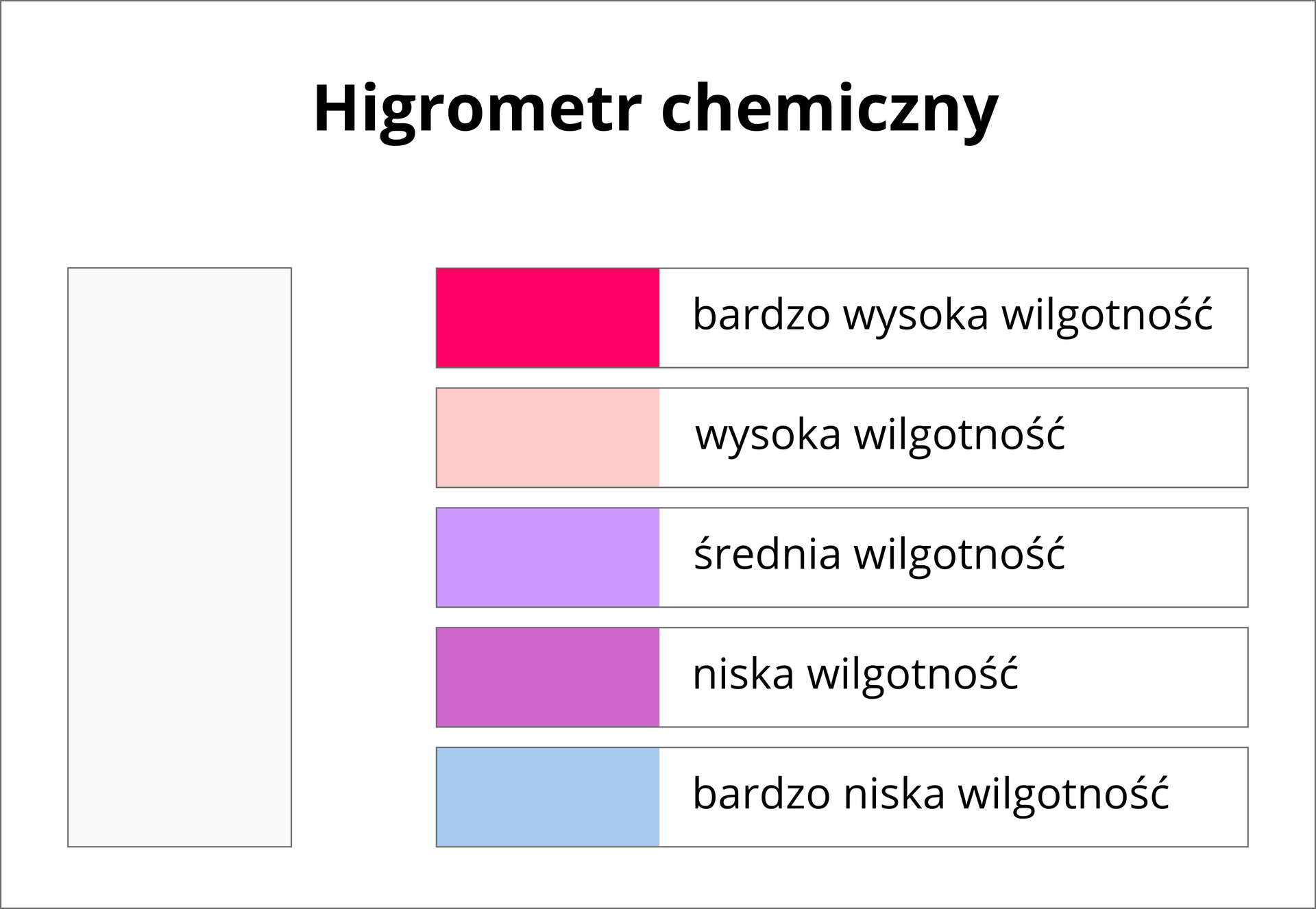 Higrometr chemiczny