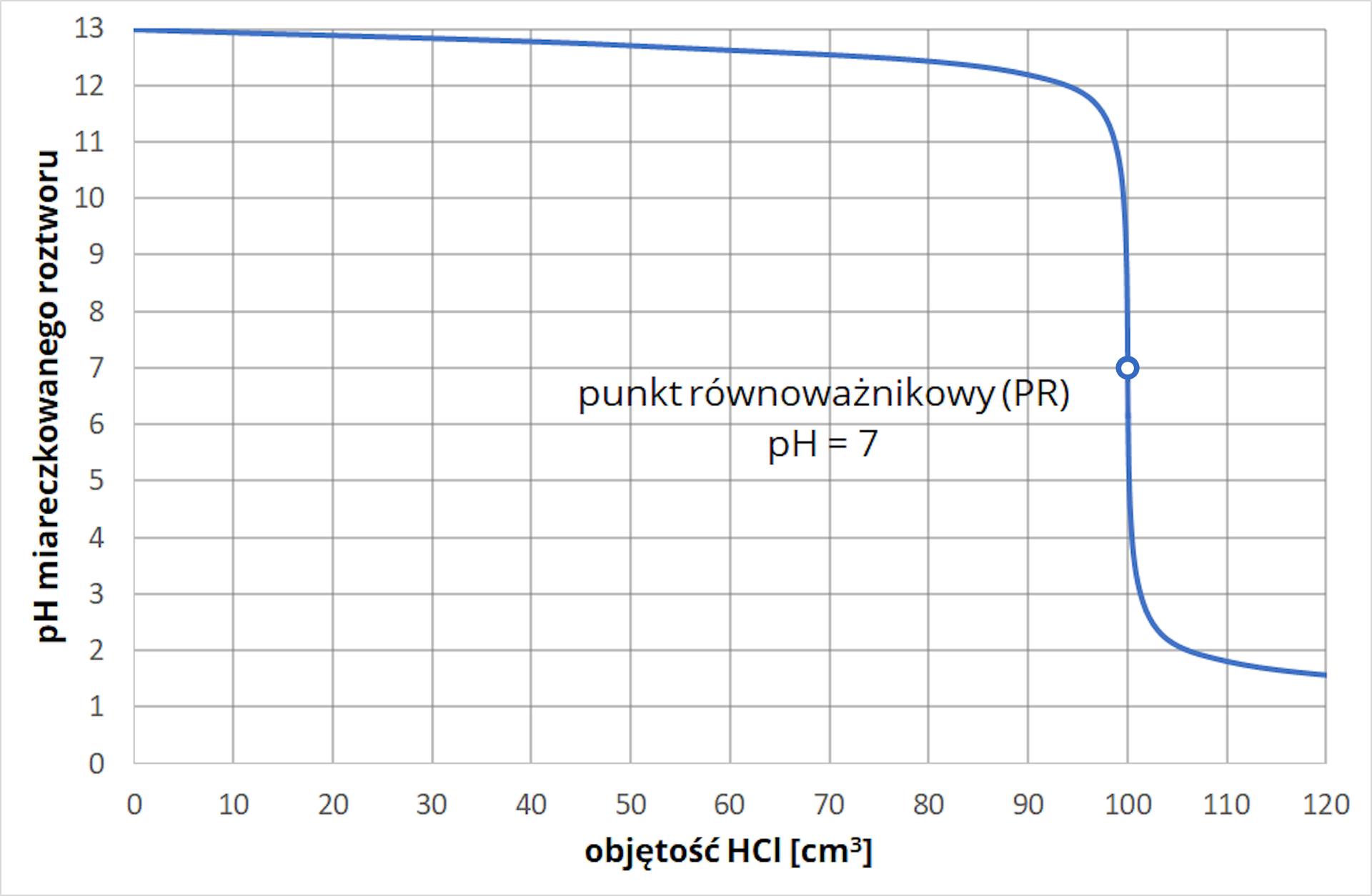 Ilustracja przedstawiająca krzywą miareczkowania, która to jest zależnością pH miareczkowanego roztworu od objętości titranta wyrażonej w centymetrach sześciennych, w tym przypadku HCl. Krzywa ma początek w punkcie (0; 13). Następnie wartości pH nieznacznie maleją w miarę dodawania titranta do wartości dwanaście po dodaniu dziewięćdziesięciu pięciu centymetrów sześciennych roztworu kwasu solnego. Dodanie kolejnych porcji titranta powoduje gwałtowny skok, to znaczy spadek wartości pH do dwóch po dodaniu stu pięciu centymetrów sześciennych titranta. Punkt równoważnikowy przypada na pH równe siedem oraz objętość titranta równą sto centymetrów sześciennych. Następnie w miarę dodawania titranta wartości pH maleją.