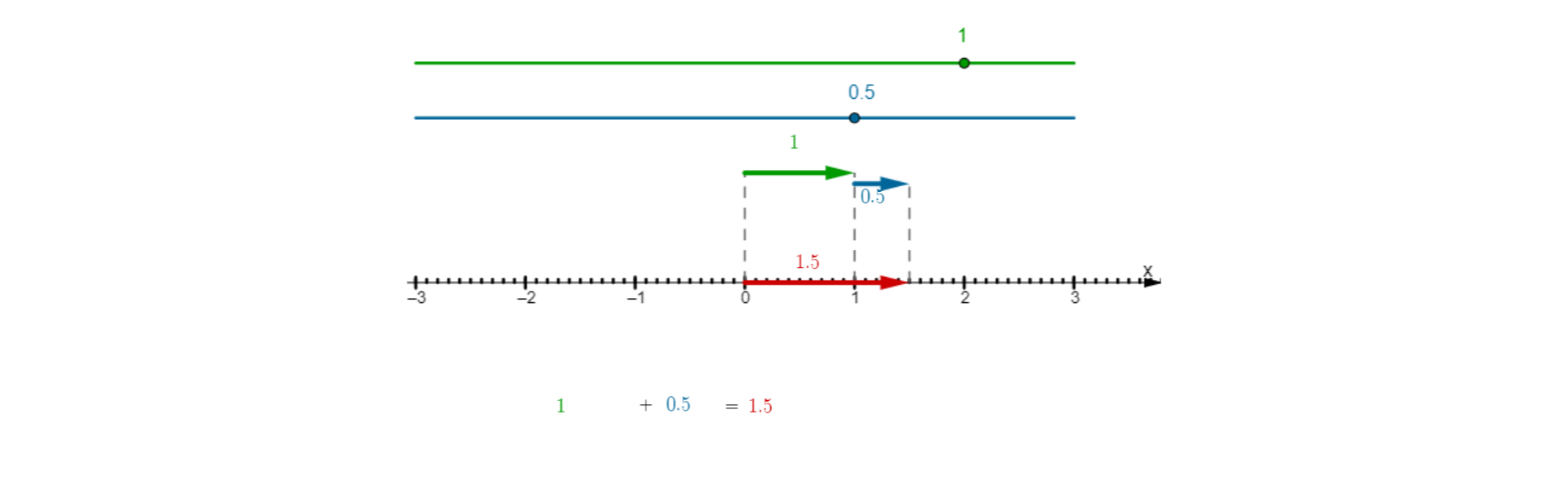 Rysunek pokazuje dodawanie liczb na osi liczbowej. Na rysunku znajduje się oś liczbowa z zaznaczoną jednostką, która jest podzielona na dziesięć części. Nad osią na wysokości punktu zero znajduje się strzałka skierowana w prawą stronę o długości jeden i strzałka na wysokości punktu jeden, skierowana w prawą stronę o długości zero kropka pięć. Na osi liczbowej znajduje się strzałka skierowana w prawą stronę o długości jeden kropka pięć. Nad osią liczbową znajdują się suwaki określające długość pierwszej i drugiej strzałki ustawione na jeden oraz zero kropka pięć. Pod osią liczbową jest działanie: jeden dodać zero kropka pięć równa się jeden kropka pięć.
