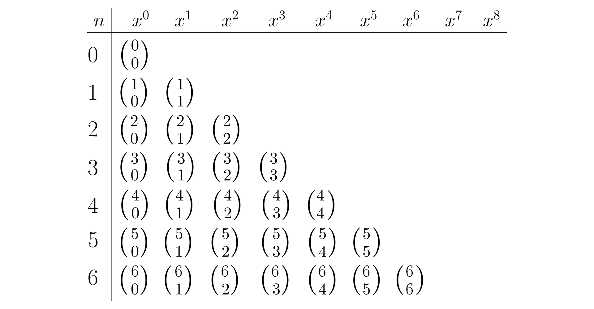 Ilustracja przedstawia tabelę. Kolejne kolumny tabeli zostały opisane w następujący sposób, pierwsza jest podpisana literą n, druga x do potęgi zerowej , trzecia x do potęgi pierwszej, i tak dalej aż do wartości x do potęgi ósmej. Zatem mamy  10 kolumn. W pierwszej kolumnie, podpisanej literą n,  znajdują się wartości od zera do sześciu. Zatem łącznie nasza tabela składa się z 6 wierszy. W drugiej kolumnie podpisanej x0 znajduje się 6 symboli newtona od : zero nad zero, jeden nad zero, dwa nad zero, trzy nad zero, cztery nad zero, pięć nad zero, sześć nad zero. W trzeciej kolumnie podpisanej x1 pierwszy wiersz jest pusty, zaczynając od drugiego wiersza mamy następujące symbole newtona: jeden nad jeden, dwa nad jeden, trzy nad jeden, cztery nad jeden, pięć nad jeden, sześć nad jeden. W czwartej kolumnie podpisanej x2, symbole zaczynają się dopiero w trzecim wierszu na wysokości cyfry dwa i są to kolejno: dwa nad dwa, trzy nad dwa, cztery nad dwa, pięć nad dwa, sześć nad dwa. W kolejnej kolumnie zaczynamy od czwartego wiersza i mamy: trzy nad trzy, cztery nad trzy, pięć nad trzy, sześć nad trzy. W szóstej kolumnie, zaczynamy od piątego wiersza i mamy: cztery nad cztery, pięć nad cztery, sześć nad cztery. W kolejnej kolumnie mamy już tylko dwa wyrażenia pięć nad pięć i sześć nad sześć, a w ostatniej kolumnie- ósmej, która jest podpisana x6, w ostatnim- szóstym wierszu mamy jeden symbol newtona sześć nad sześć.