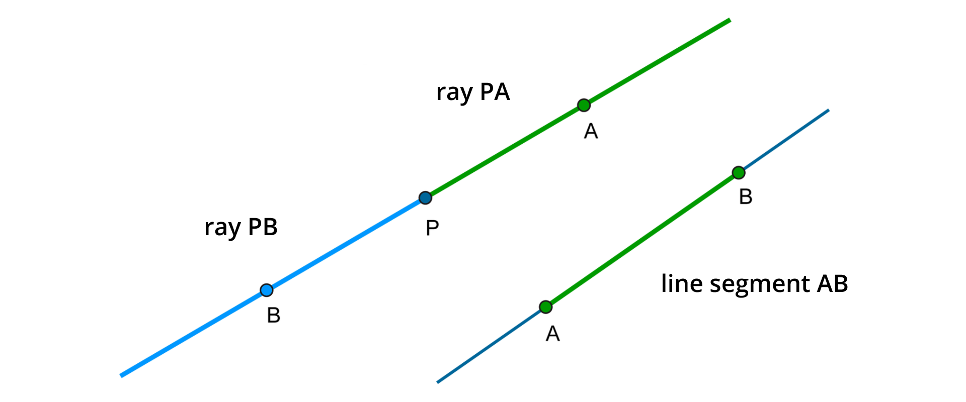 Rysunek dwóch prostych. Na pierwszej prostej zaznaczone są punty B, P i A, które wyznaczają dwie półproste: ray PA i i ray PB. Na drugiej prostej zaznaczone są punkty A i B, które wyznaczają odcinek: line segment AB.