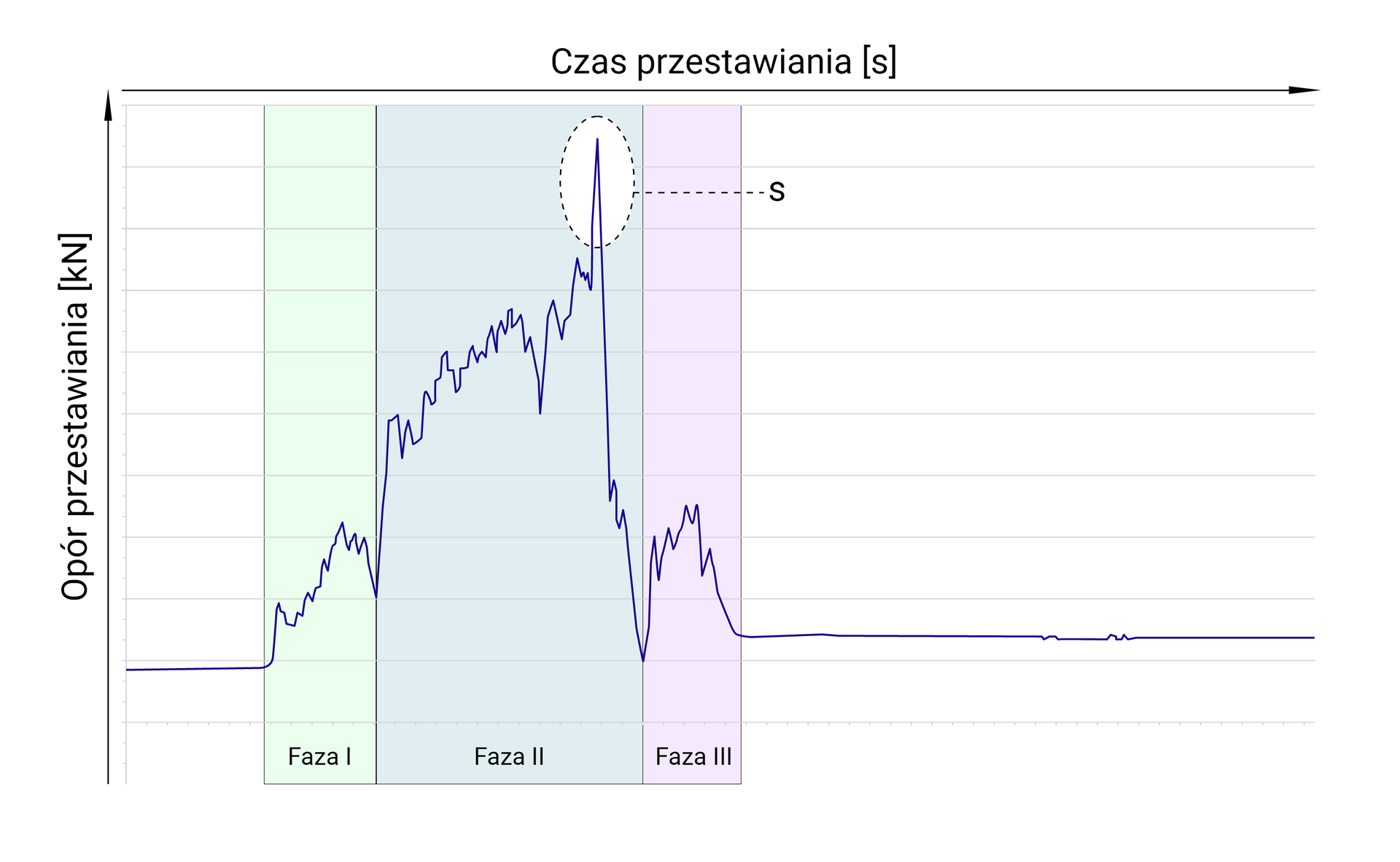 Wykres oporów dla rozjazdu z usztywnieniem iglic. Przedstawia opór przestawiania względem czasu przestawiania z podziałem na trzy fazy.