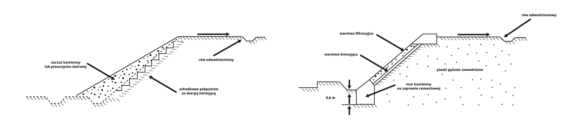 Schemat przedstawia metodę dociążania stoku. Niezabezpieczony stok posiada elementy takie jak: rów odwodnieniowy, schodkowe połączenie ze skarpą istniejącą, narzut kamienny lub piaszczysto‑żwirowy. Po dociążeniu stoku dodano warstwy: filtracyjną, drenującą, mur kamienny na zaprawie cementowej.
