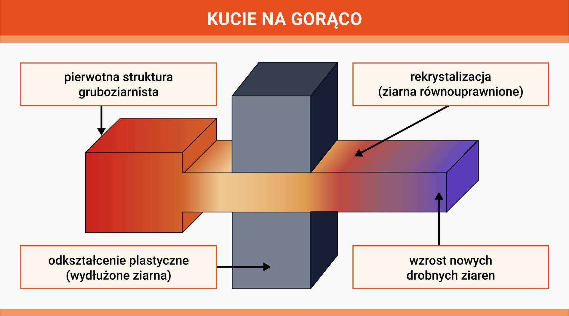 Schemat przedstawia kucie na gorąco. Zaznaczone są na nim kolejno: pierwotna struktura gruboziarnista na pomarańczowo, rekrystalizacja (ziarna równouprawnione), wzrost nowych drobnych ziaren na niebiesko oraz odkształcenie plastyczne (wydłużone ziarna) na szaro.