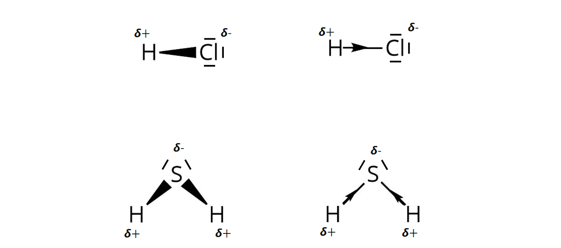 Ilustracja przedstawiająca cztery wzory strukturalne dwóch związków chemicznych, w których uwzględniono polaryzację wiązań. Pierwszy to kwas chlorowodorowy zbudowany z atomu wodoru H posiadającym cząstkowy ładunek dodatni delta plus połączonego z atomem chloru C l posiadającym cząstkowy ładunek ujemny delta minus. Wiązanie zostało zaznaczone w pierwszym przypadku jako klin, którego szersza część skierowana jest w stronę pierwiastka o większej elektroujemności, tutaj jest to atom chloru. W drugim przypadku wiązanie zaznaczono jako kreskę z grotem strzałki na środku tejże kreski skierowanym w stronę pierwiastka o większej elektroujemności, w tym przypadku w stronę atomu chloru. W obu wzorach na atomie chloru zaznaczono trzy wolne pary elektronowe reprezentowane przez trzy kreski. Drugi związek to kwas siarkowodorowy, który to zbudowany jest z atomu siarki S o cząstkowym ładunku delta minus połączonej z dwoma atomami wodoru H o cząstkowych ładunkach delta plus. Wiązania zostały zaznaczone w pierwszym przypadku jako kliny, których szersza część skierowana jest w stronę pierwiastka o większej elektroujemności, tutaj jest to atom siarki. W drugim przypadku wiązania zaznaczono jako kreski z grotami strzałek na środku tychże kresek skierowanymi w stronę pierwiastka o większej elektroujemności, w tym przypadku w stronę atomu siarki. Na atomie siarki zaznaczono dwie wolne pary elektronowe reprezentowane przez dwie kreski. Kąt pomiędzy atomami H S H wynosi 92 stopnie.