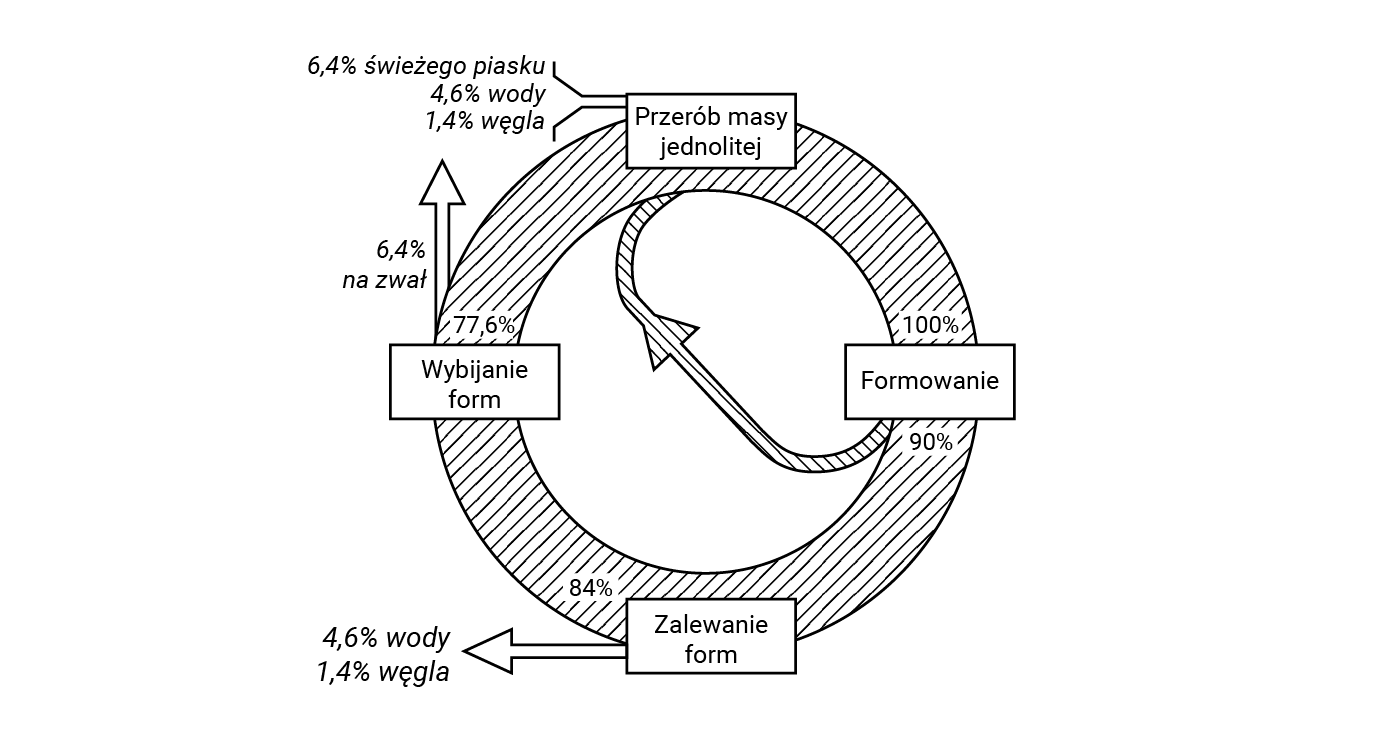 Na zdjęciu przedstawiono przebieg przygotowania masy formierskiej w formie schematu kołowego. W górnej części schematu znajduje się napis: przeróbka masy jednolitej. Nad nim widoczne są informacje: sześć i cztery dziesiąte procenta świeżego piasku, cztery i sześć dziesiątych procenta wody, jeden i cztery dziesiąte procenta węgla. Po prawej stronie schematu widać napis: formowanie. Nad nim znajduje się wartość sto procent. Pod nim wartość dziewięćdziesiąt procent. Na dole okręgu widać napis: zalewanie formy. Nad nim znajduje się wartość osiemdziesiąt cztery procent. Od niego odchodzi strzałka z informacjami: cztery i sześć dziesiątych procenta wody i jeden i cztery dziesiąte procenta węgla. Po lewej stronie okręgu znajduje się napis wybijanie form. Nad nim widać wartość siedemdziesiąt siedem i sześć dziesiątych procenta. Od napisu biegnie strzałka w górę z informacjami: sześć i cztery dziesiąte procenta na zawał. Formowanie jest połączone strzałką wewnętrzną z przerobem masy jednolitej.