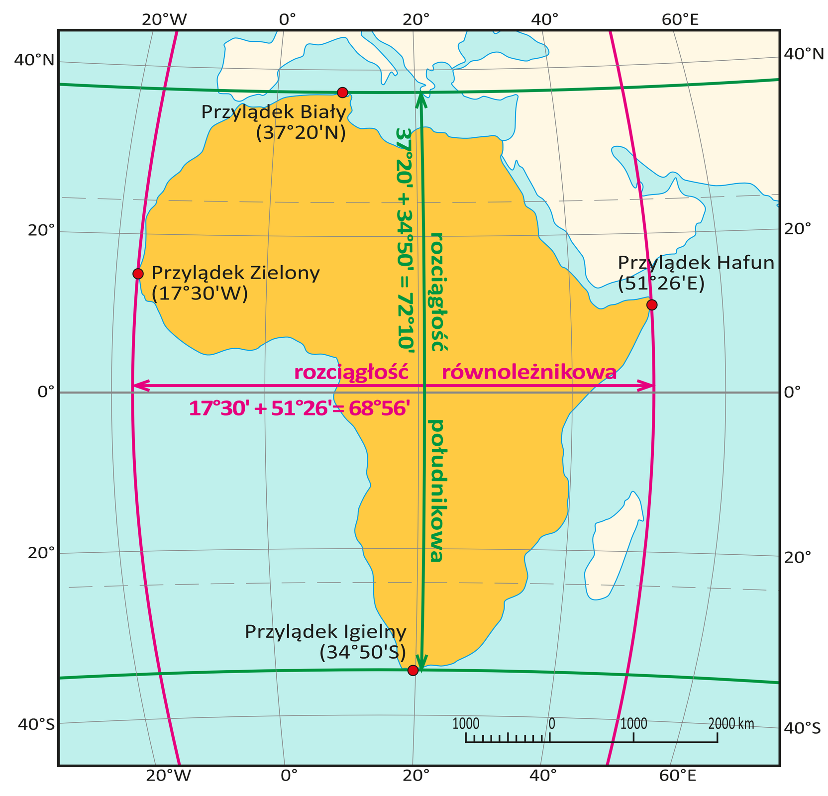 Ilustracja przedstawia mapę Afryki. Poziome linie równoleżników leżą na krańcach Afryki i przechodzą przez jej najdalej wysunięte punkty. Na północy to Przylądek Biały, na południu – Przylądek Igielny. Pionowa zielona linia zakończona strzałkami, biegnąca od jednego skrajnego równoleżnika do drugiego wskazuje rozciągłość pomiędzy tymi równoleżnikami. To rozciągłość południkowa. Dodatkowo znajduje się opis informujący o tym, co składa się na rozciągłość południkową Afryki. Napis brzmi: trzydzieści siedem stopni i dwadzieścia minut plus trzydzieści cztery stopnie i pięćdziesiąt minut równa się siedemdziesiąt dwa stopnie i dziesięć minut. Południk po lewej stronie przechodzi przez Przylądek Zielony. To najdalej wysunięty punkt Afryki na zachodzie. Południk po prawej stronie przechodzi przez Przylądek Hafun. To najdalej wysunięty punkt na wschodzie Afryki. Pozioma czerwona linia zakończona strzałkami, biegnąca pomiędzy skrajnymi południkami wskazuje rozciągłość pomiędzy tymi południkami. To rozciągłość równoleżnikowa. Dodatkowo znajduje się opis informujący o tym, co składa się na rozciągłość równoleżnikową Afryki. Napis brzmi: siedemnaście stopni i trzydzieści minut plus pięćdziesiąt jeden stopni i dwadzieścia sześć minut równa się sześćdziesiąt osiem stopni i pięćdziesiąt sześć minut.