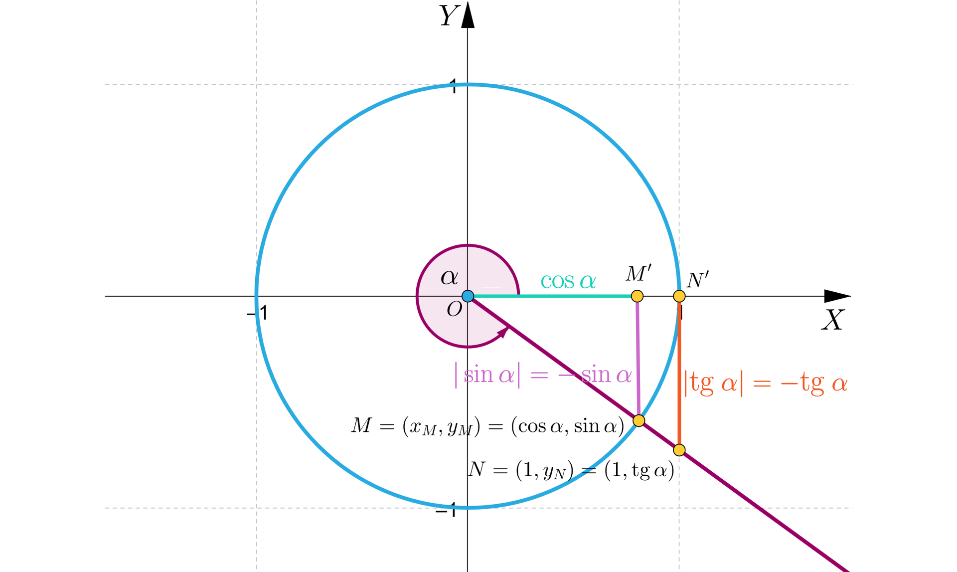 Na ilustracji przedstawiono układ współrzędnych z poziomą osią X od minus jeden do jeden, oraz z pionową osią Y od minus jeden do jeden. Na płaszczyźnie narysowano okrąg o środku w punkcie O, o współrzędnych nawias, zero, średnik, zero, zamknięcie nawiasu i promieniu równym jeden. W czwartej ćwiartce, narysowano półprostą, wychodzącą ze środka układu współrzędnych. Pomiędzy osią x, a półprostą, zaznaczono kąt alfa. Kąt alfa jest kątem wklęsłym o mierze około 320stopni. Półprosta przecina okrąg w punkcie M, o współrzędnych M, równa się, nawias, x indeks dolny, M, koniec indeksu dolnego, średnik, y indeks dolny, M, koniec indeksu dolnego, zamknięcie nawiasu, równa się, nawias, kosinus alfa sinus alfa, zamknięcie nawiasu. Literą N z indeksem górnym prim, oznaczono punkt przecięcia okręgu z osią X. Z punktu M poprowadzono prostą do punktu M prim, znajdującego się na osi X. Z punktu N z indeksem górnym prim, poprowadzono prostą do punktu N=1;yN=1;tanα. Punkt N znajduje się na półprostej. Odcinki M M prim oraz N N prim są względem siebie równoległe oraz prostopadłe do osi X. Odcinek O M prim podpisano cosα. Odcinek M M prim podpisano wartość bezwzględna z, sinus alfa, koniec wartości bezwzględnej, równa się, minus, sinus alfa. Odcinek N N prim podpisano tanα=-tanα.