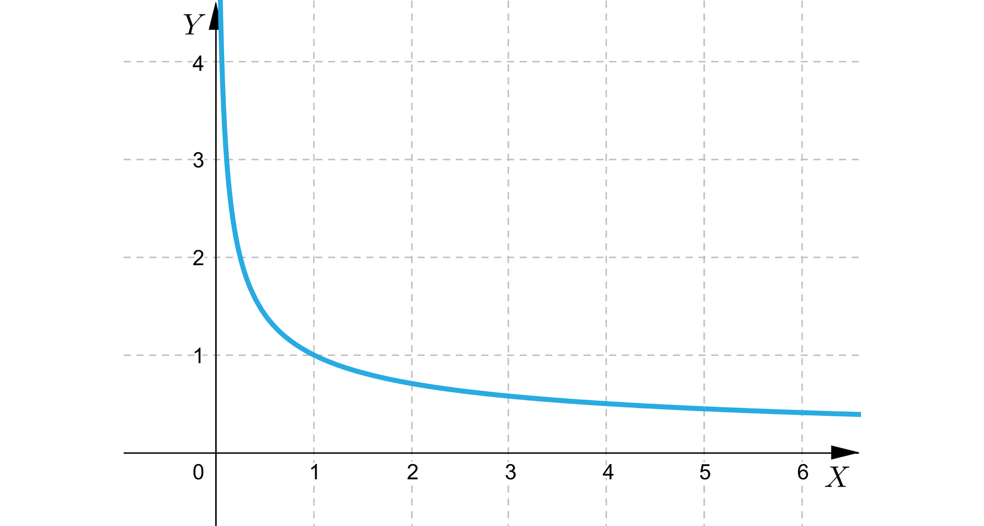 Ilustracja przedstawia układ współrzędnych z poziomą osią X od zera do sześciu oraz pionową osią Y od zera do czterech. Na płaszczyźnie narysowano wykres funkcji biegnący w następujący sposób. Niemal pionowo w dół od minus nieskończoności, następnie przebiega przez punkt 1;1 i biegnie do plus nieskończoności wypłaszczając się do osi X. 